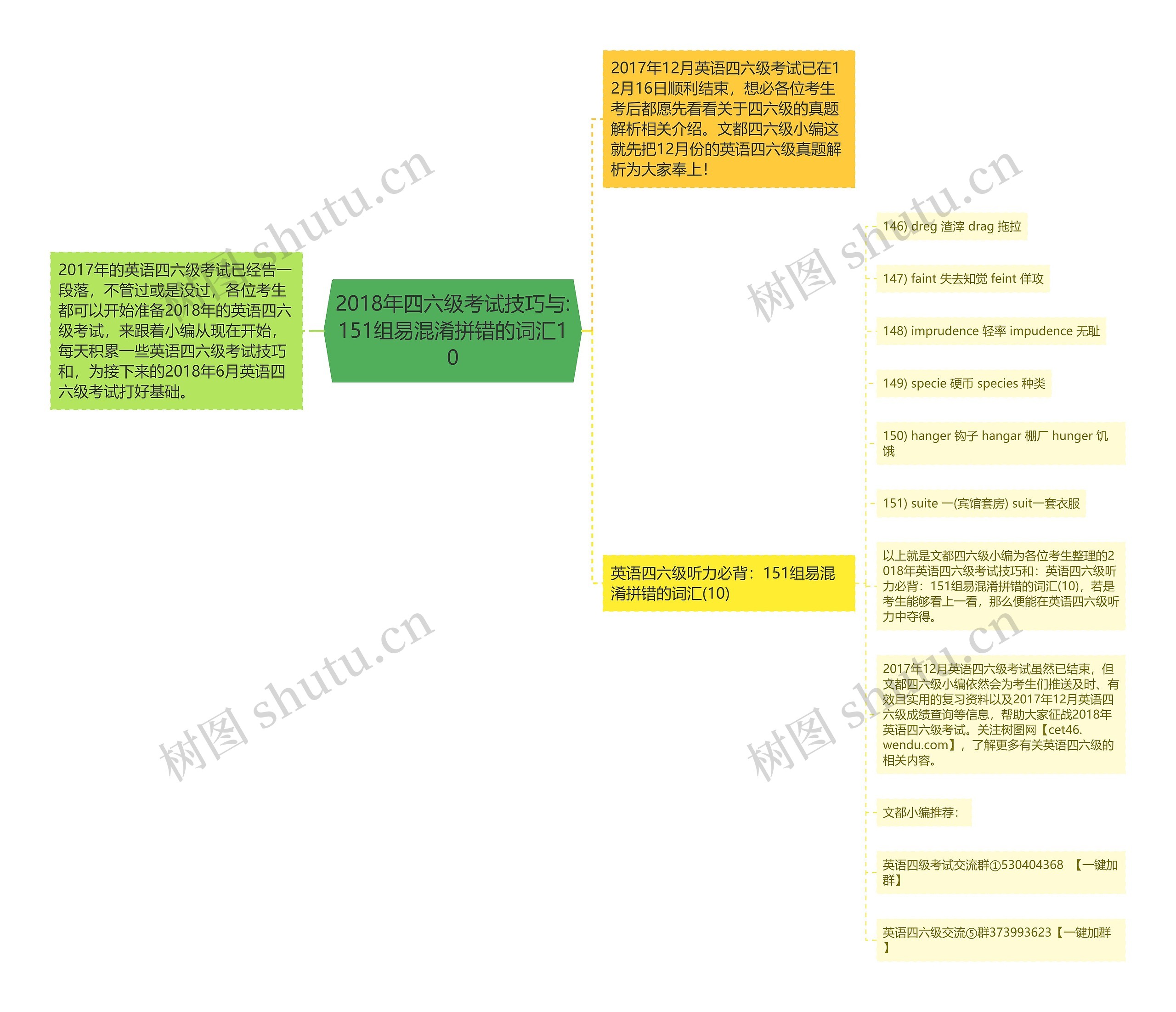 2018年四六级考试技巧与:151组易混淆拼错的词汇10思维导图