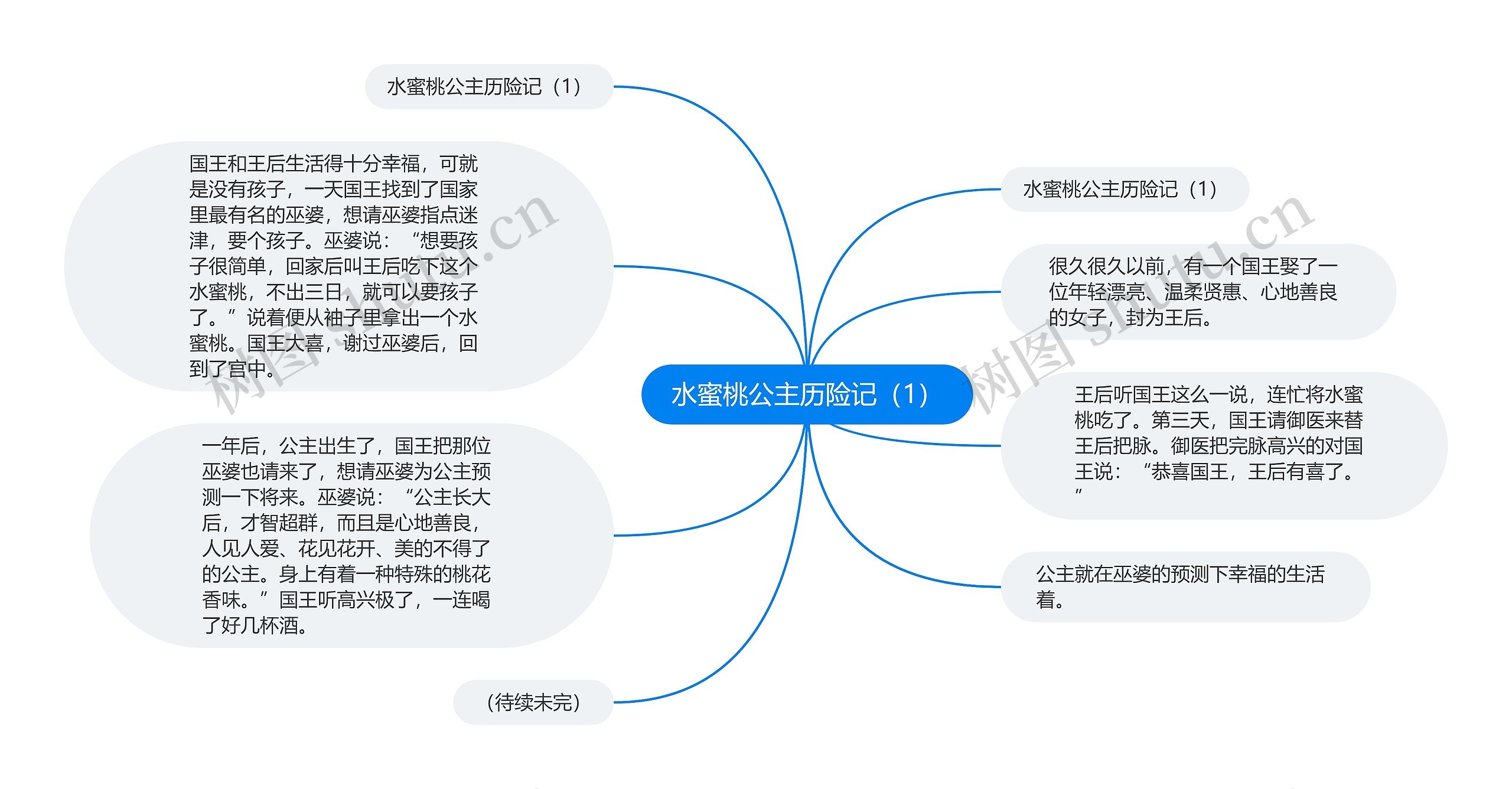 水蜜桃公主历险记（1）思维导图