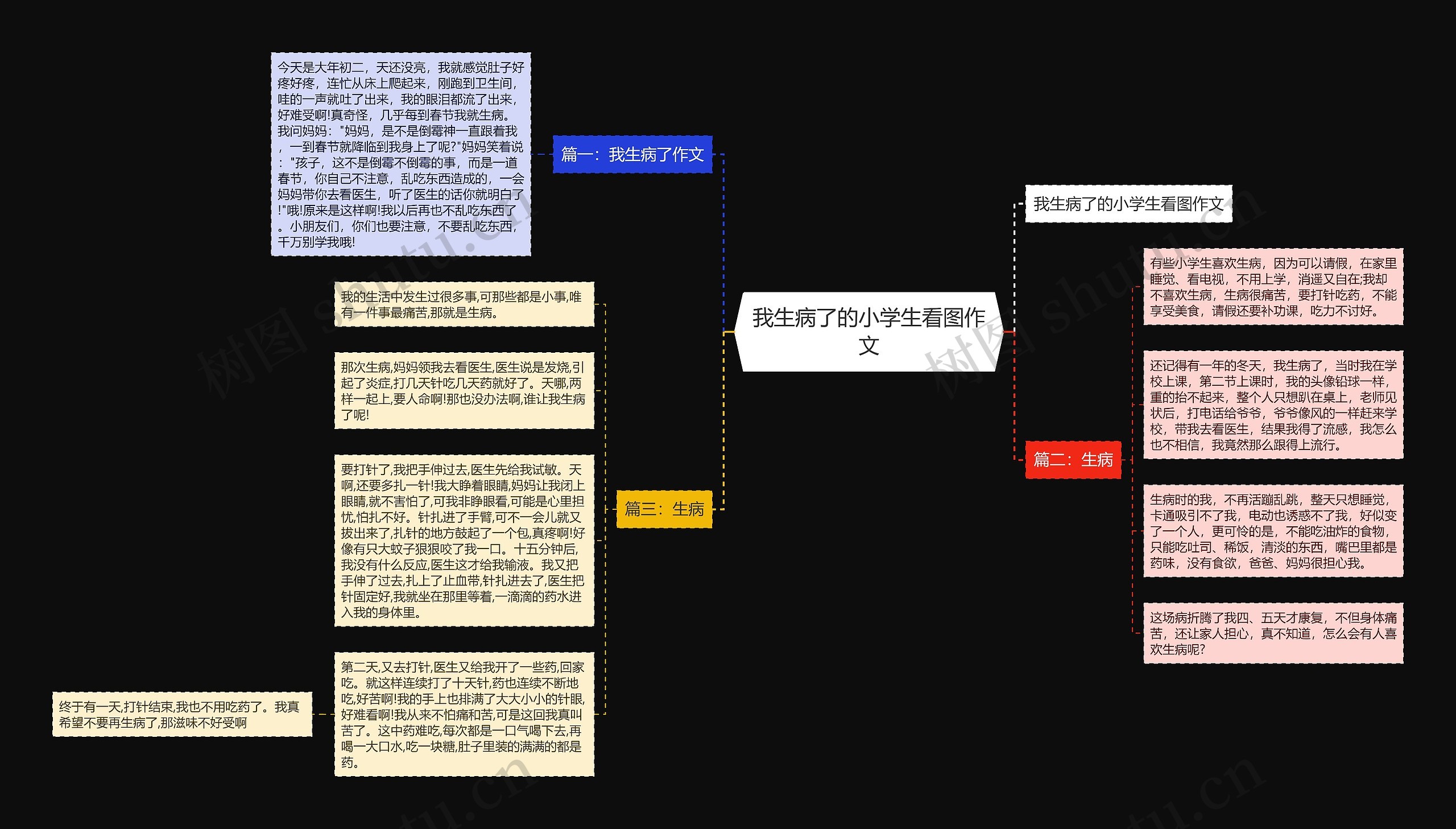 我生病了的小学生看图作文思维导图