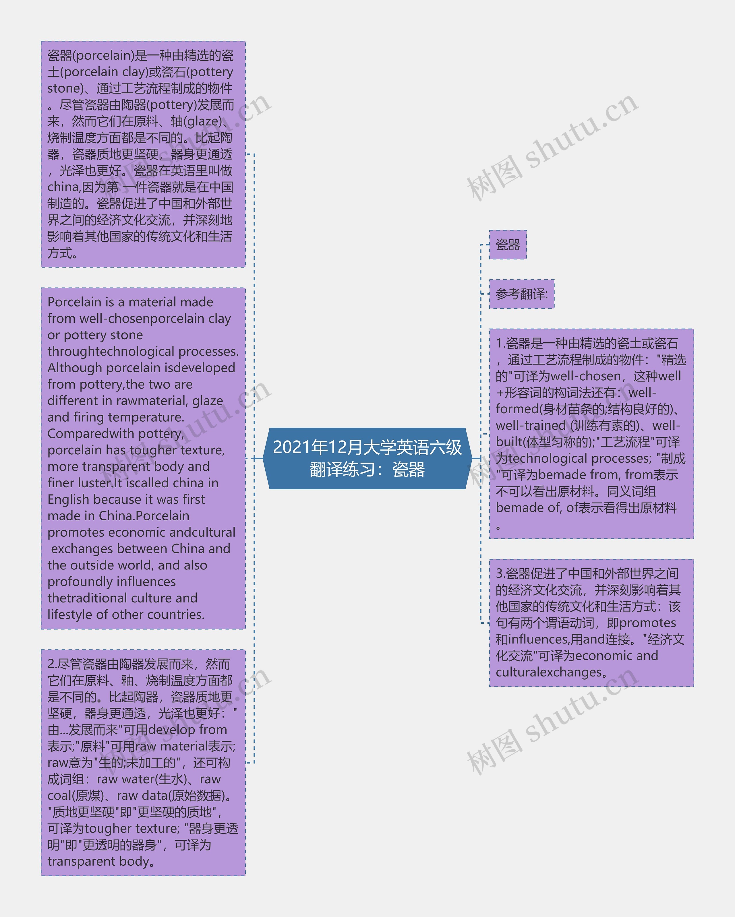 2021年12月大学英语六级翻译练习：瓷器思维导图