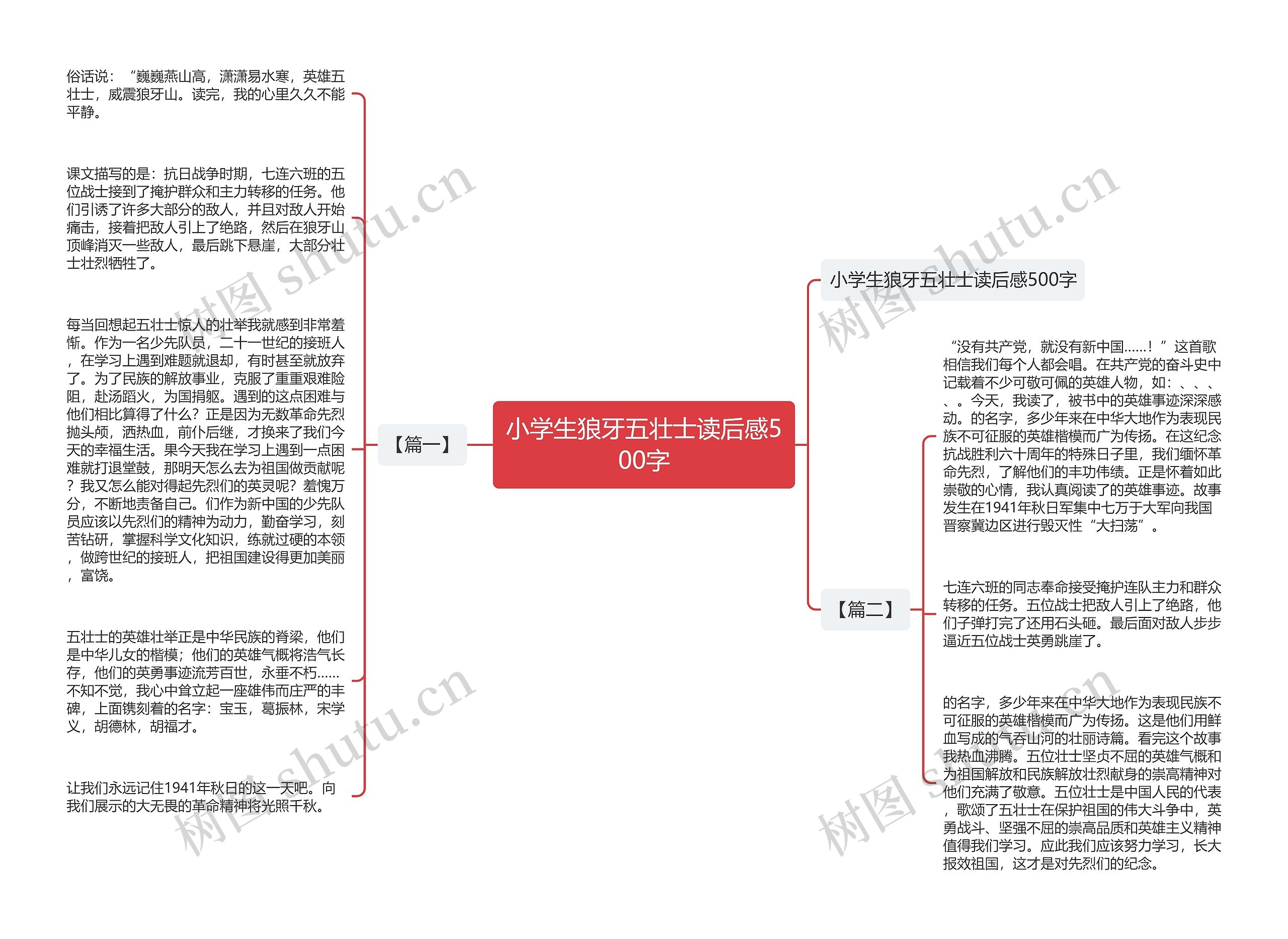 小学生狼牙五壮士读后感500字思维导图