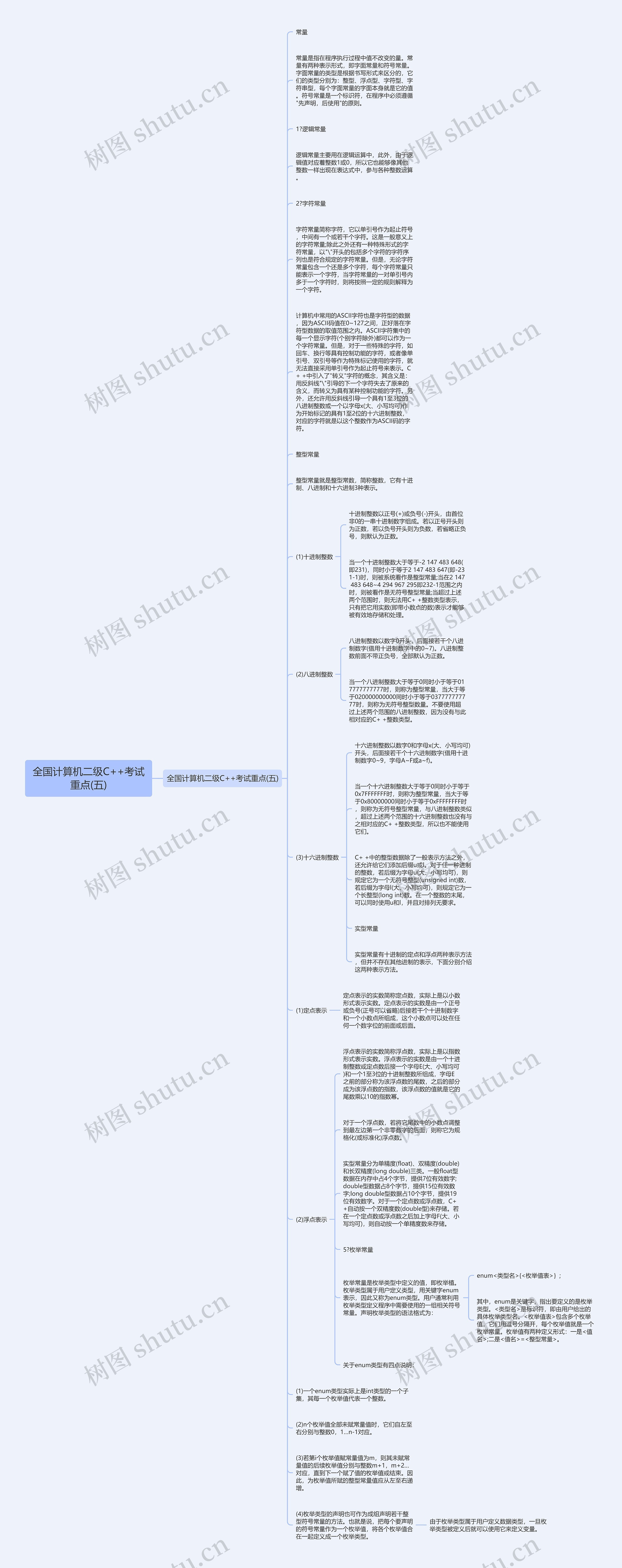 全国计算机二级C++考试重点(五)思维导图