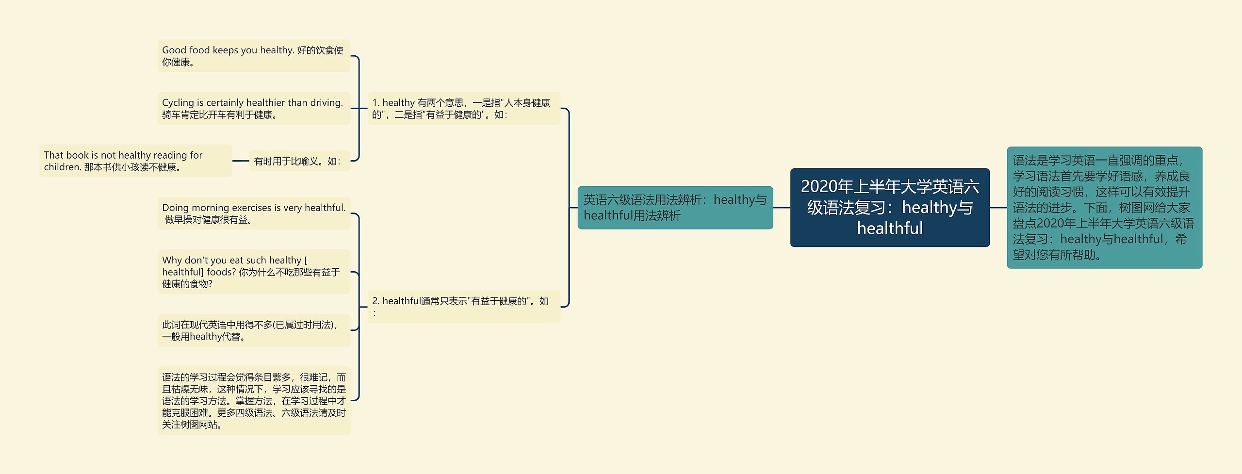 2020年上半年大学英语六级语法复习：healthy与healthful思维导图