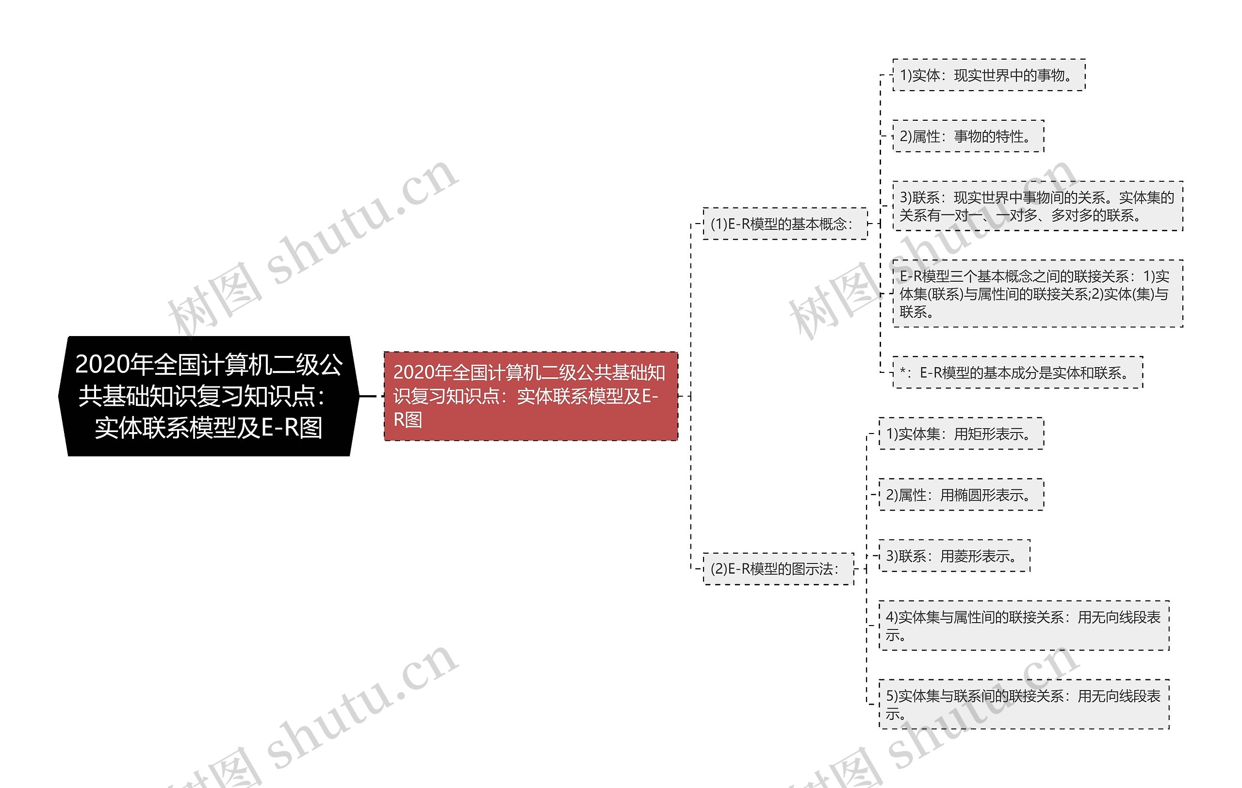 2020年全国计算机二级公共基础知识复习知识点：实体联系模型及E-R图思维导图