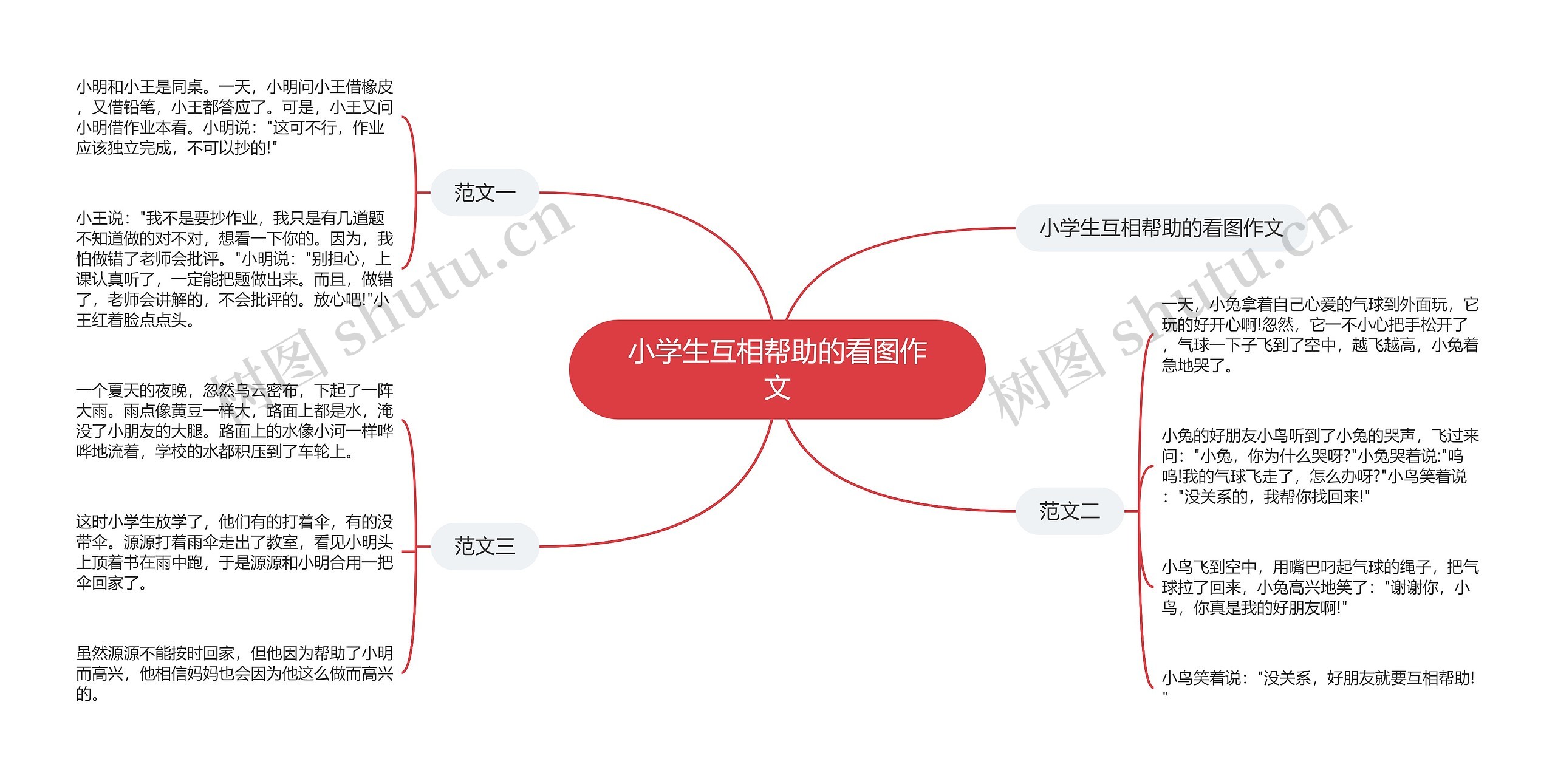 小学生互相帮助的看图作文思维导图