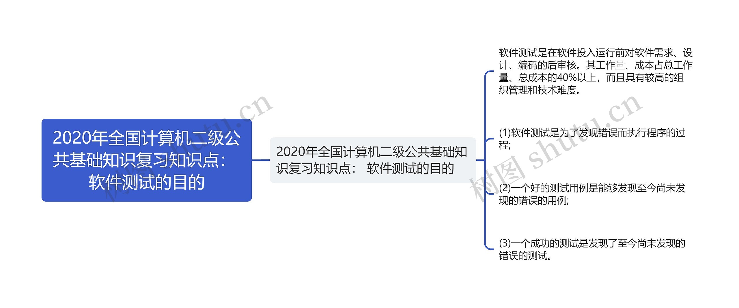 2020年全国计算机二级公共基础知识复习知识点： 软件测试的目的