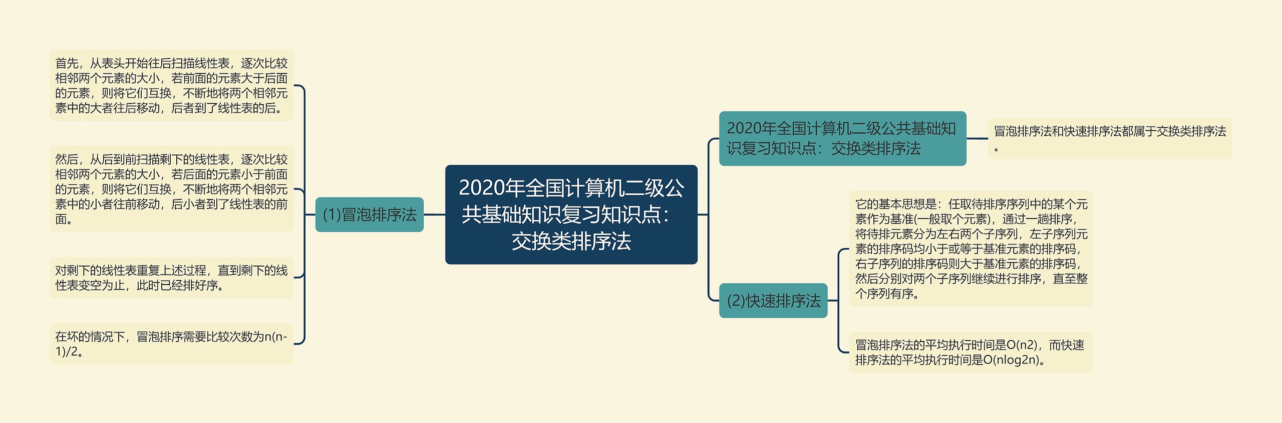 2020年全国计算机二级公共基础知识复习知识点：交换类排序法思维导图