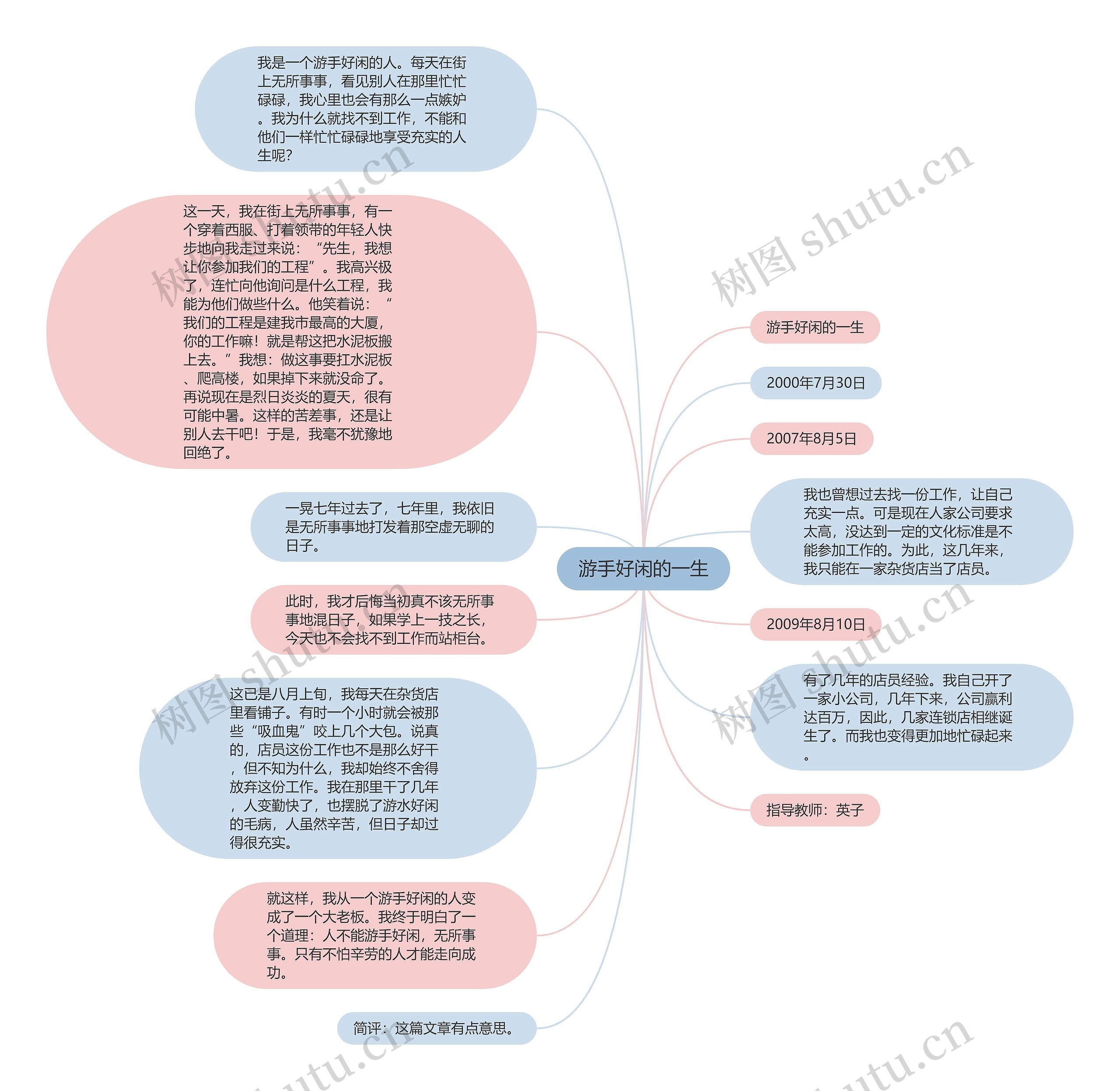游手好闲的一生思维导图