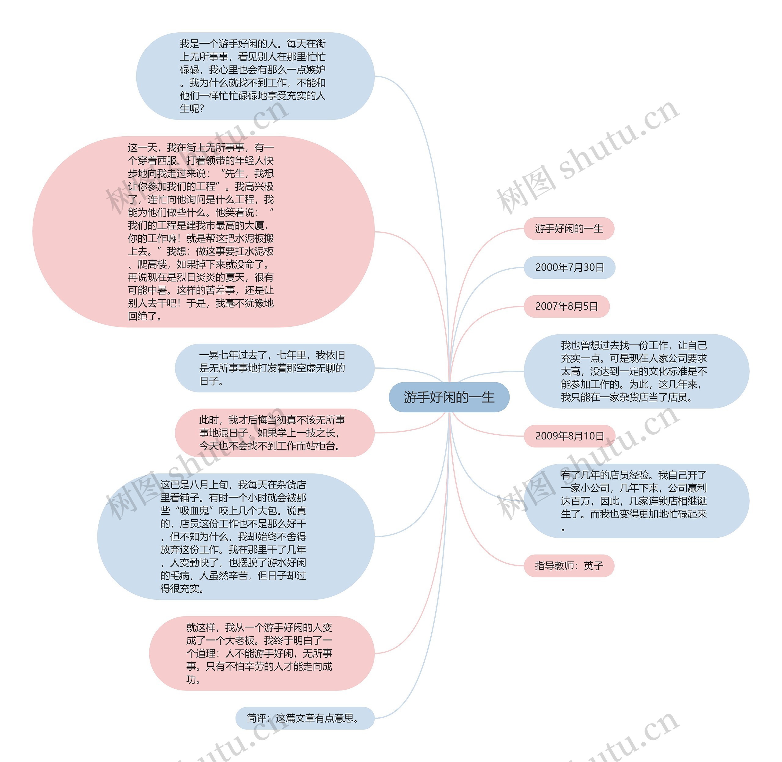 游手好闲的一生思维导图高清图 游手好闲的一生思维导图