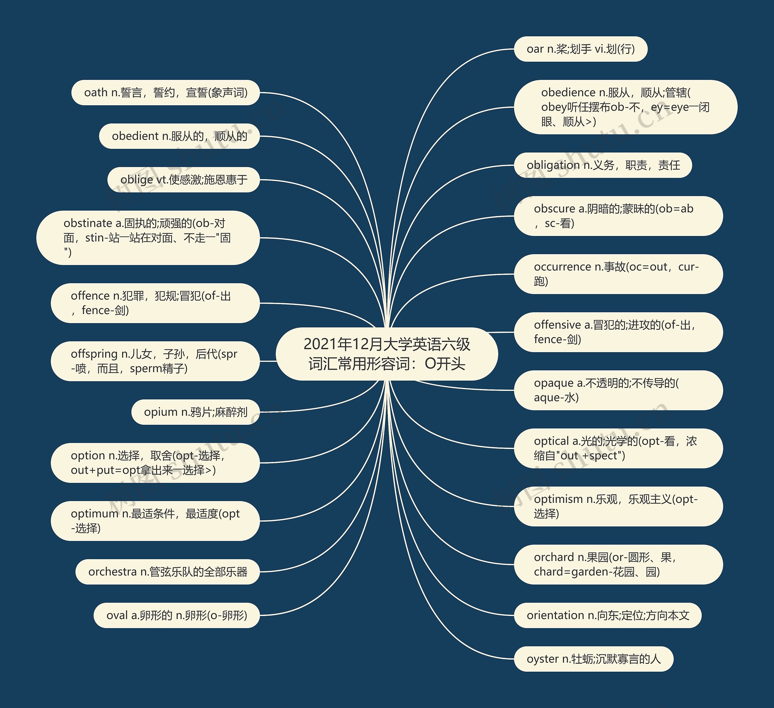 2021年12月大学英语六级词汇常用形容词：O开头思维导图