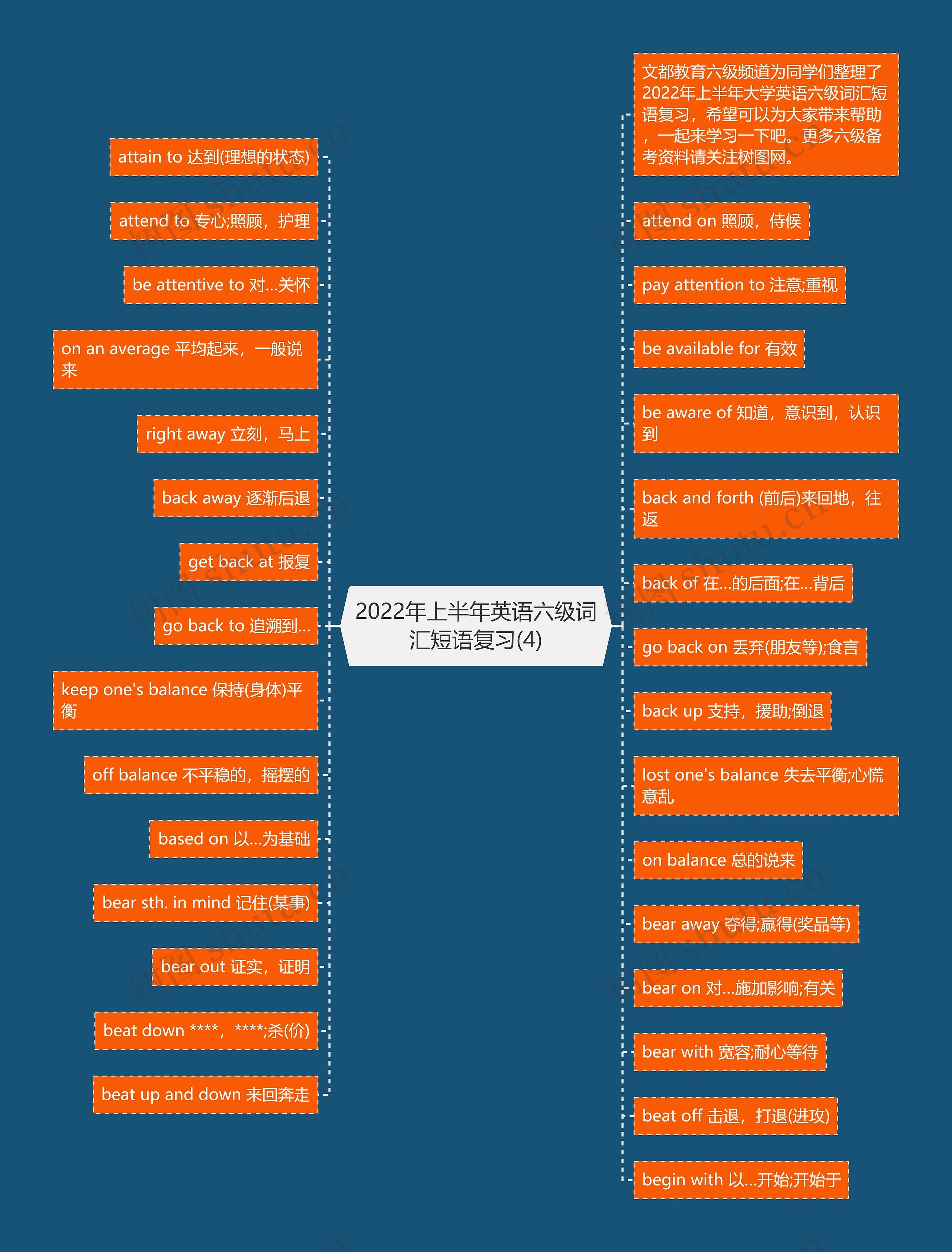 2022年上半年英语六级词汇短语复习(4)思维导图