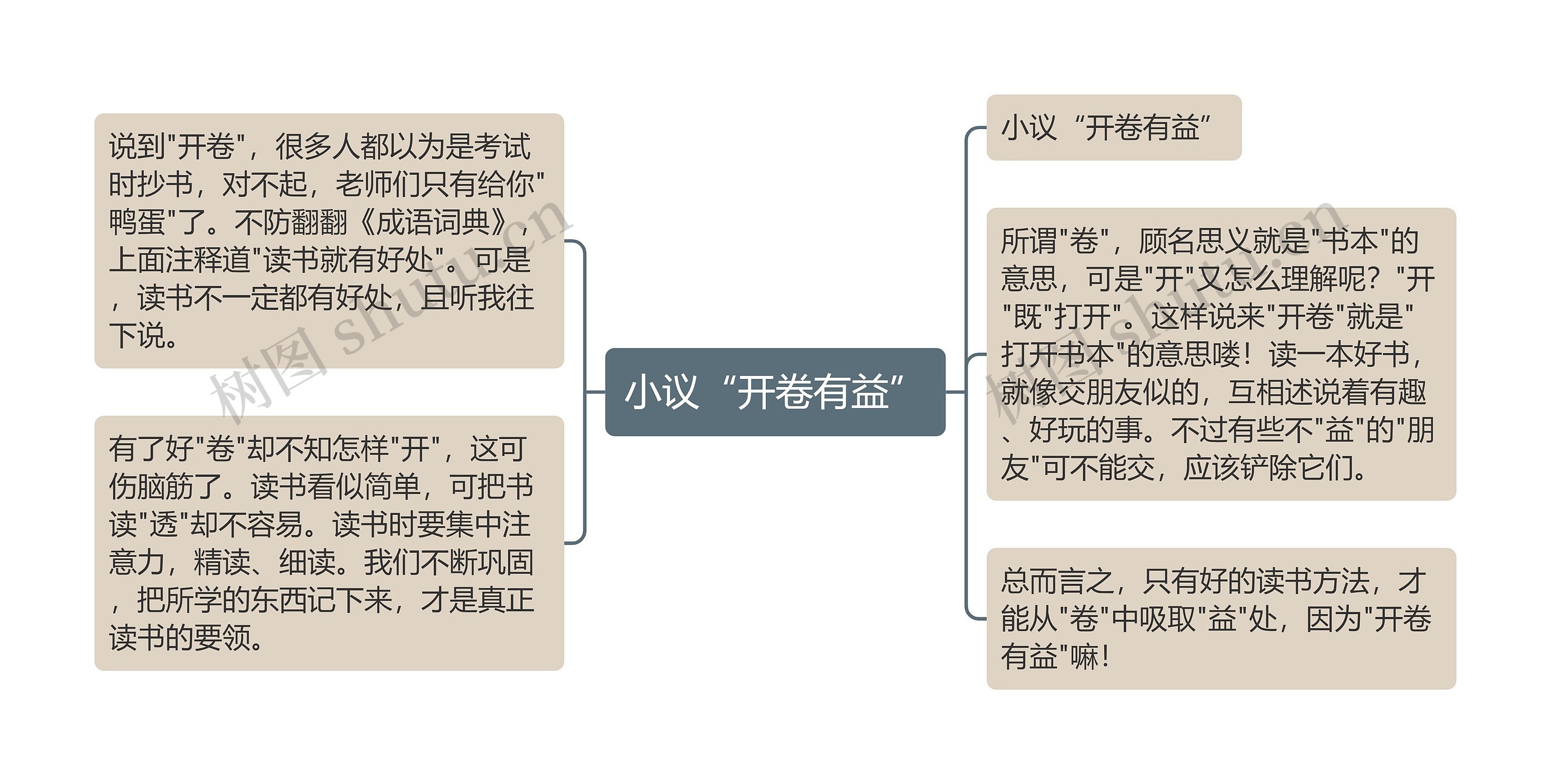 小议“开卷有益”思维导图