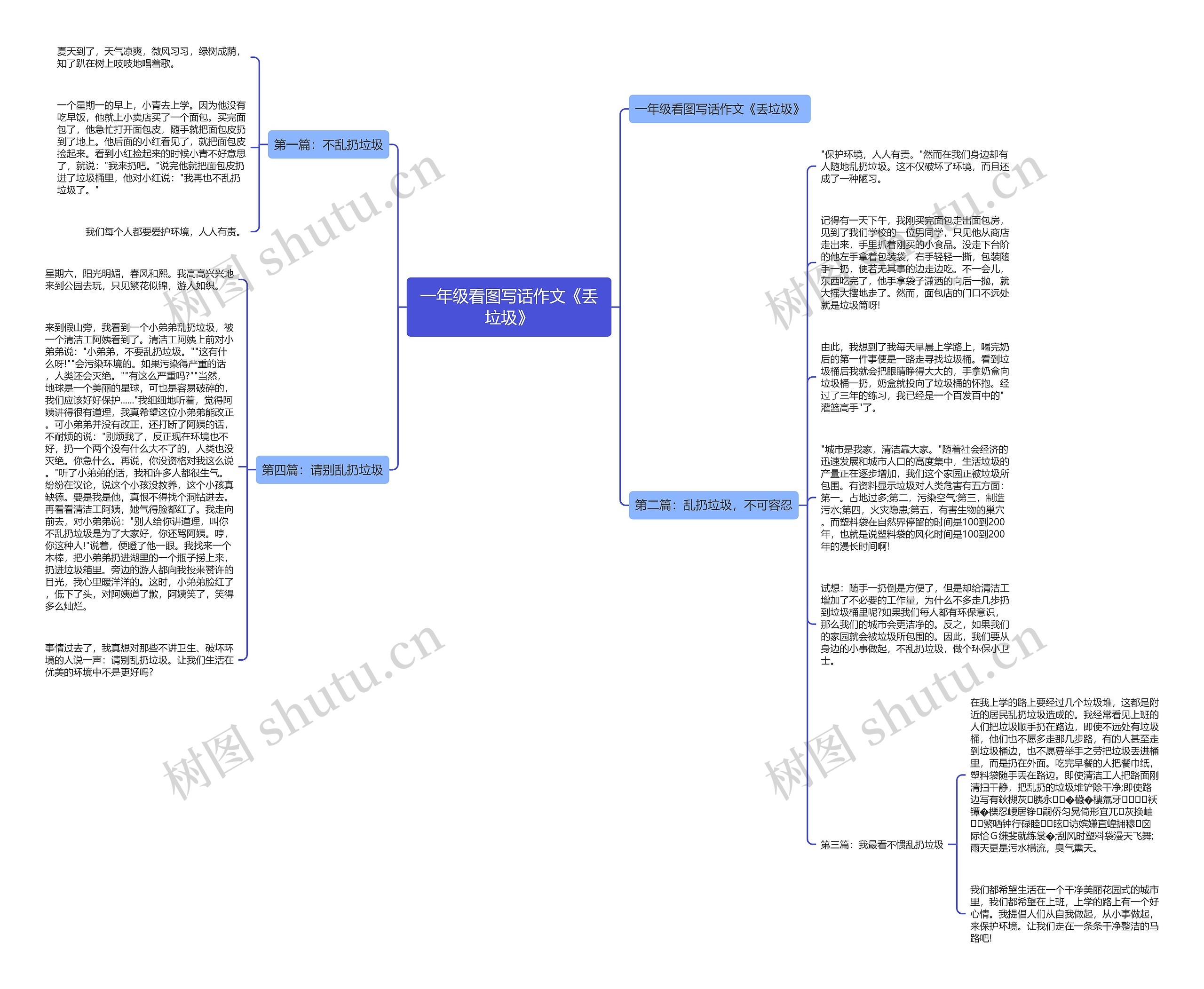 一年级看图写话作文《丢垃圾》思维导图