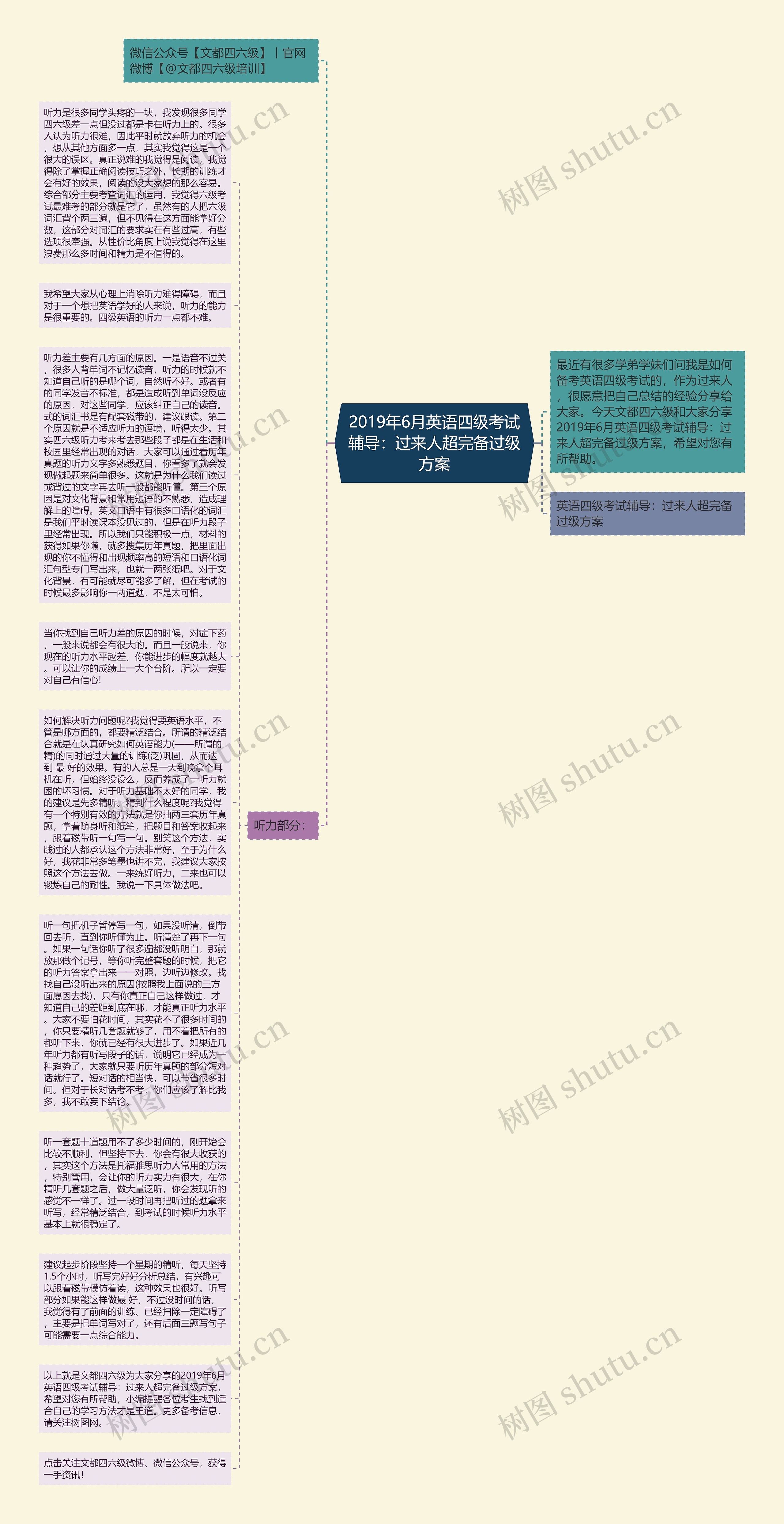 2019年6月英语四级考试辅导：过来人超完备过级方案思维导图