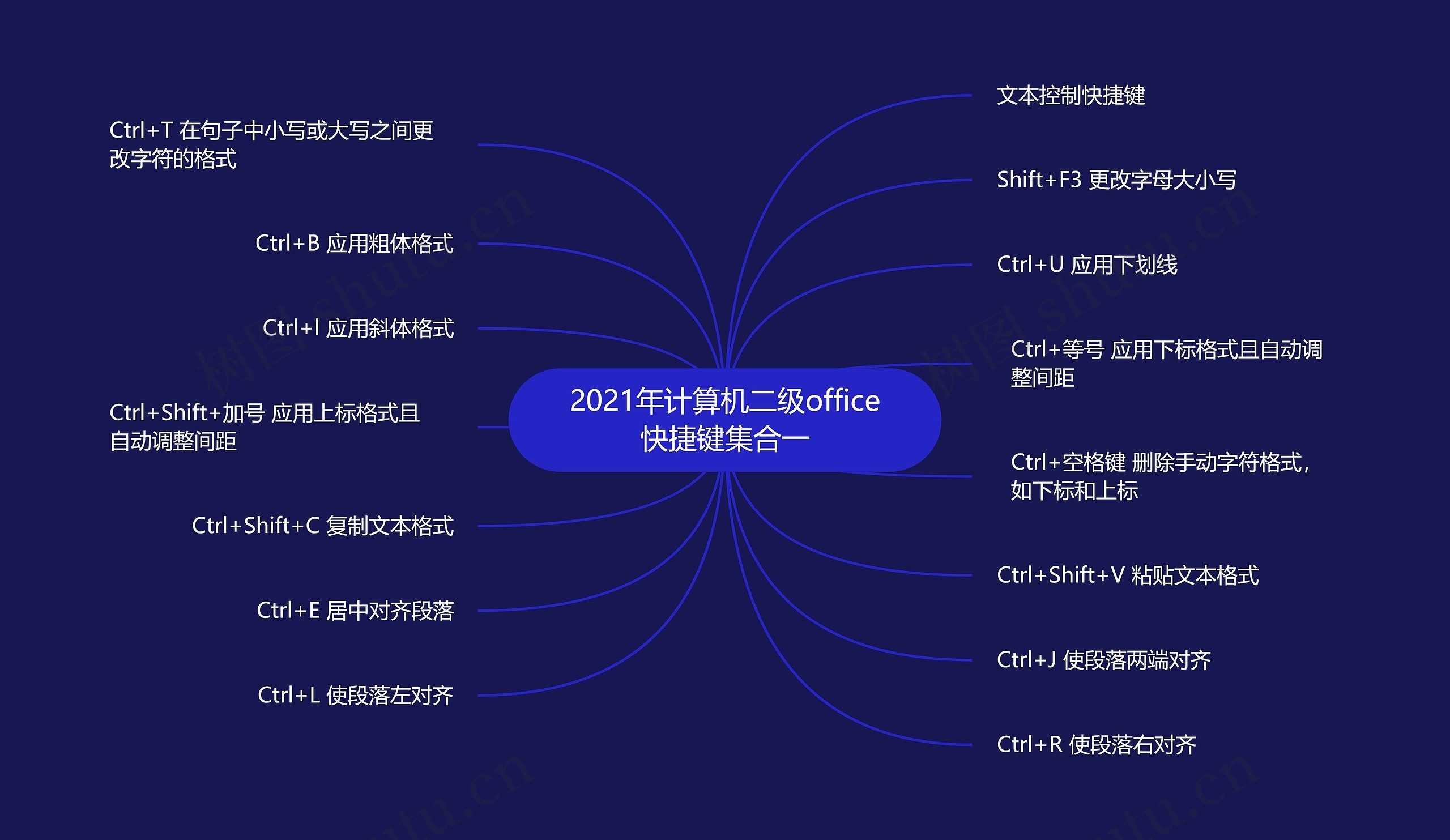 2021年计算机二级office快捷键集合一思维导图