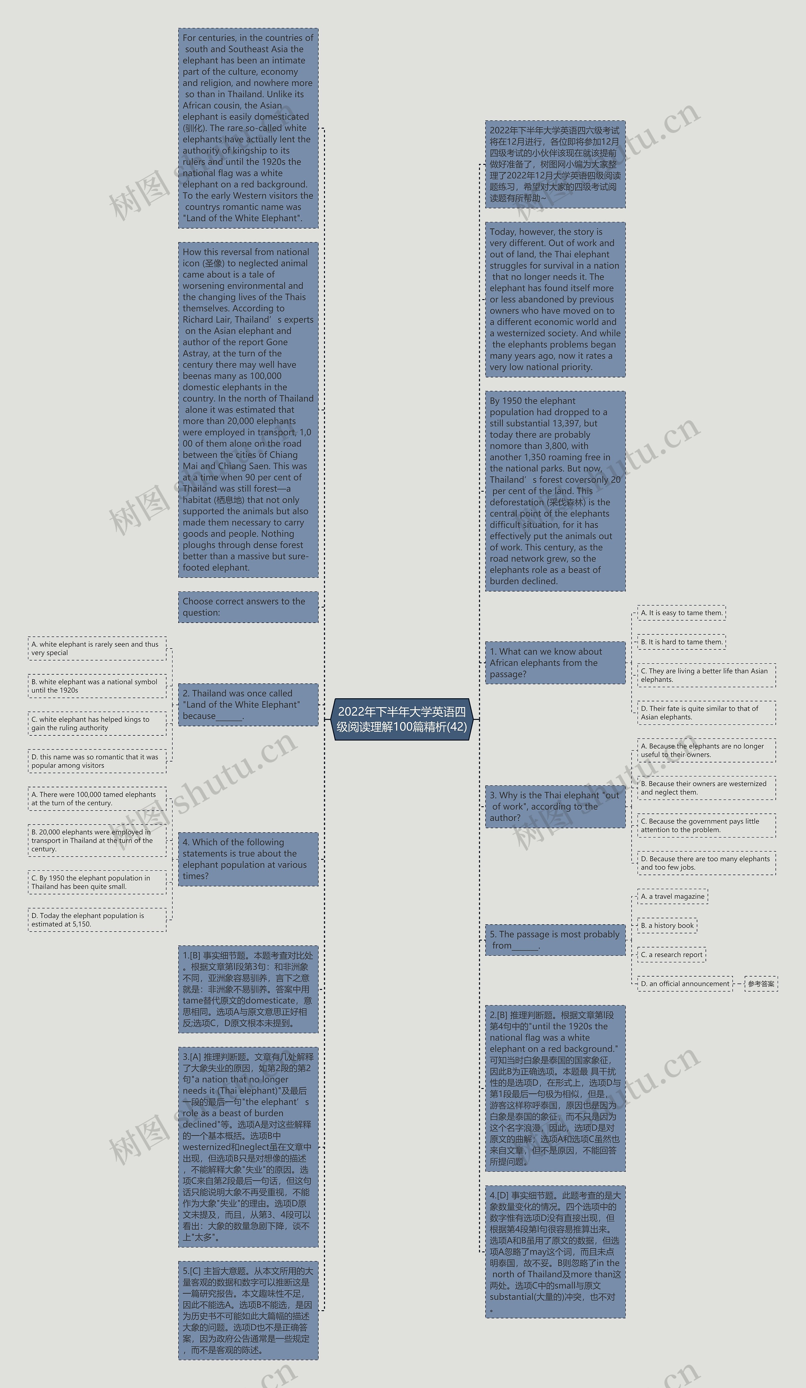 2022年下半年大学英语四级阅读理解100篇精析(42)思维导图