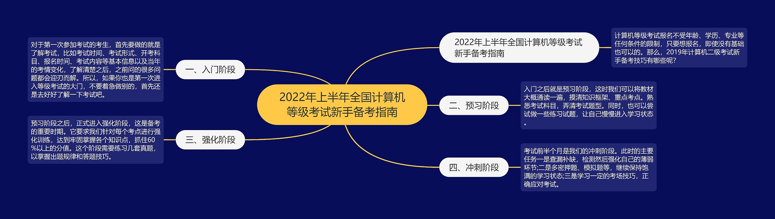 2022年上半年全国计算机等级考试新手备考指南思维导图