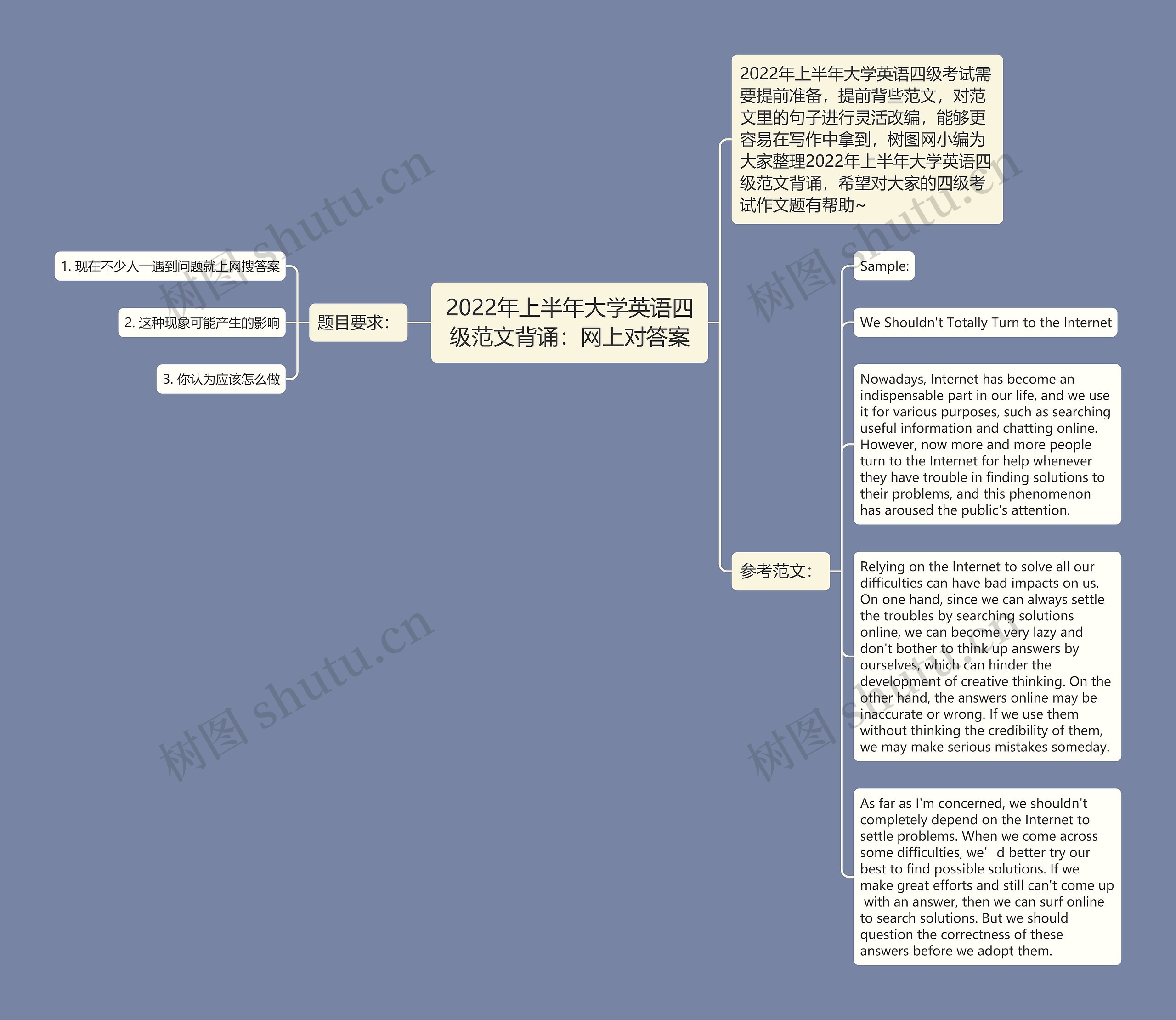 2022年上半年大学英语四级范文背诵：网上对答案思维导图