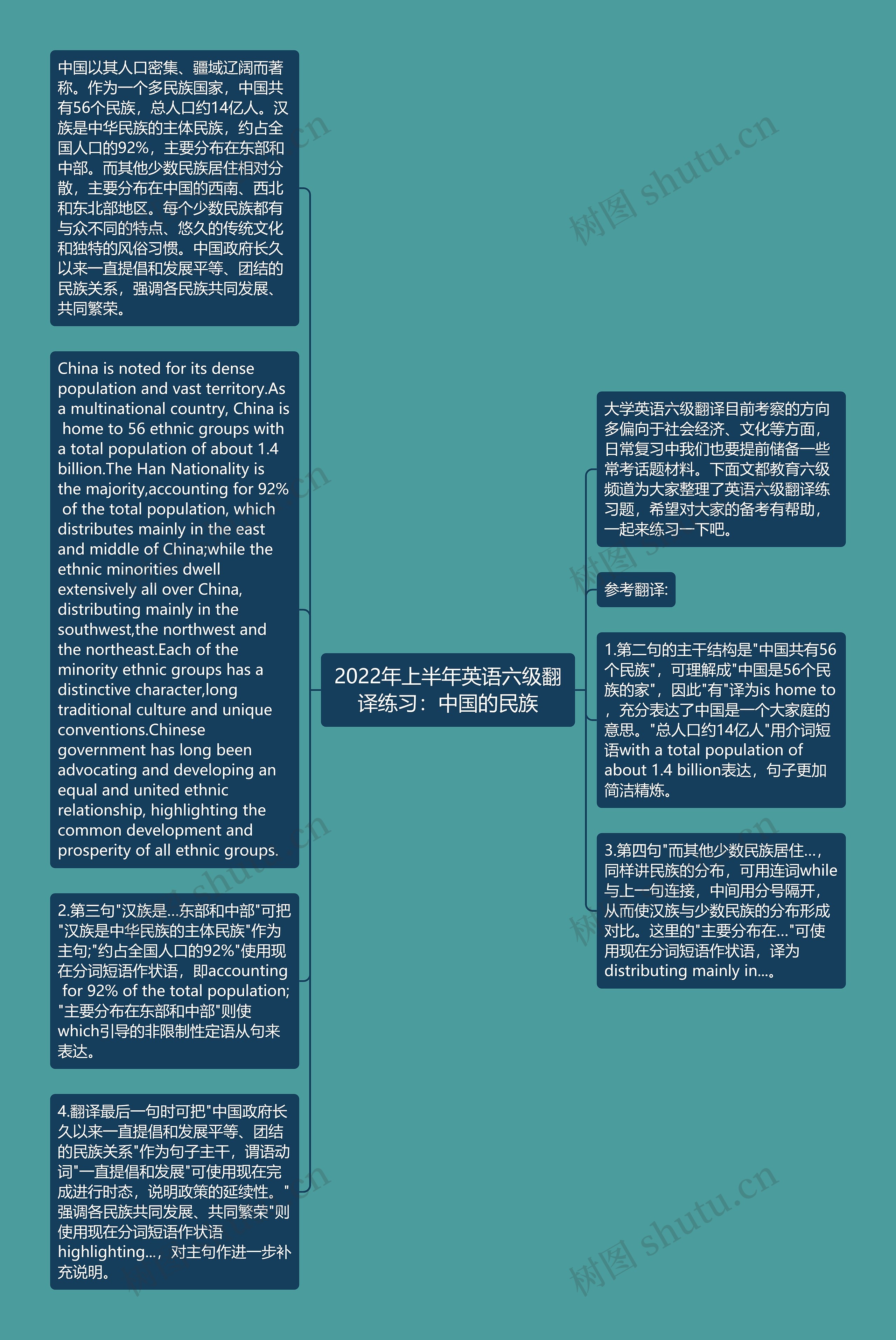 2022年上半年英语六级翻译练习：中国的民族思维导图