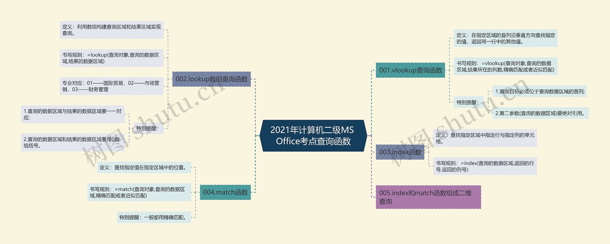 2021年计算机二级MS Office考点查询函数