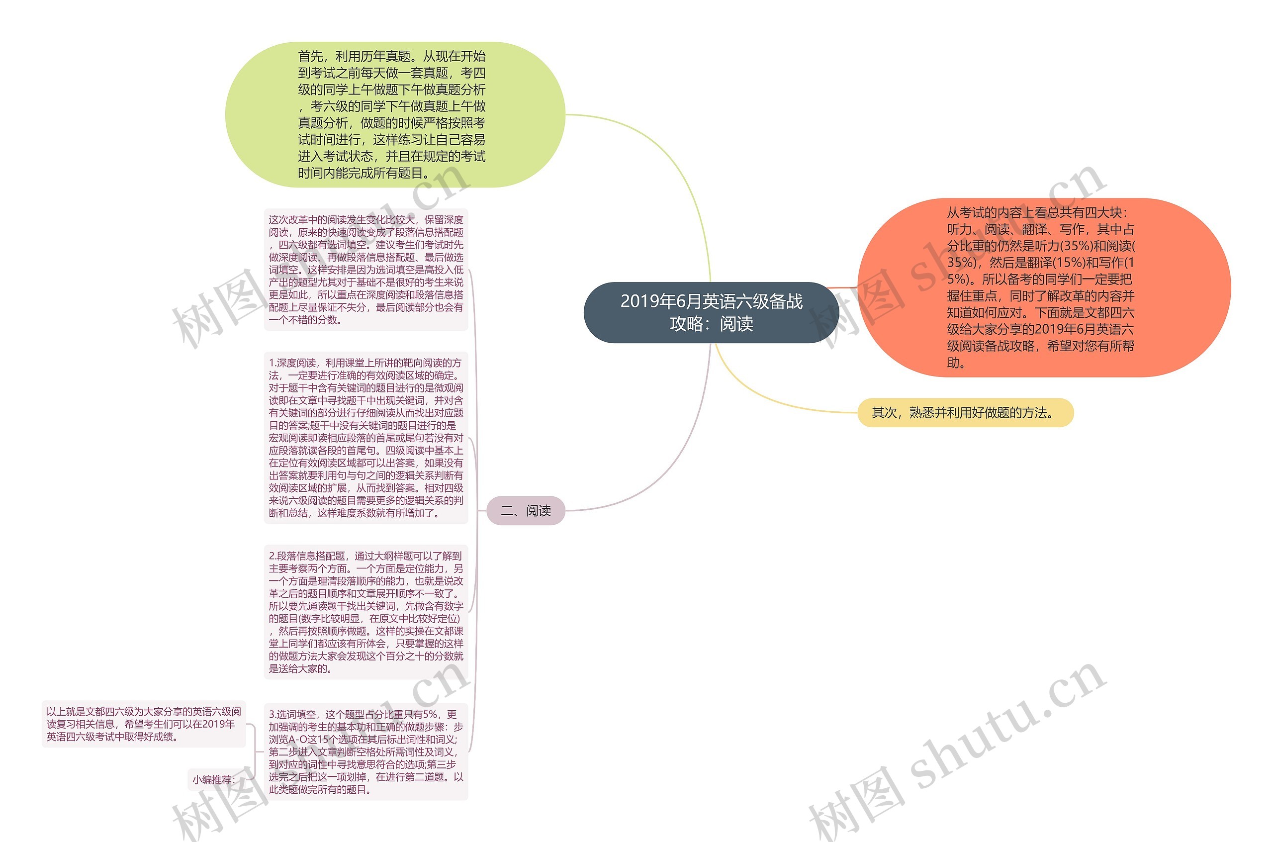 2019年6月英语六级备战攻略：阅读思维导图