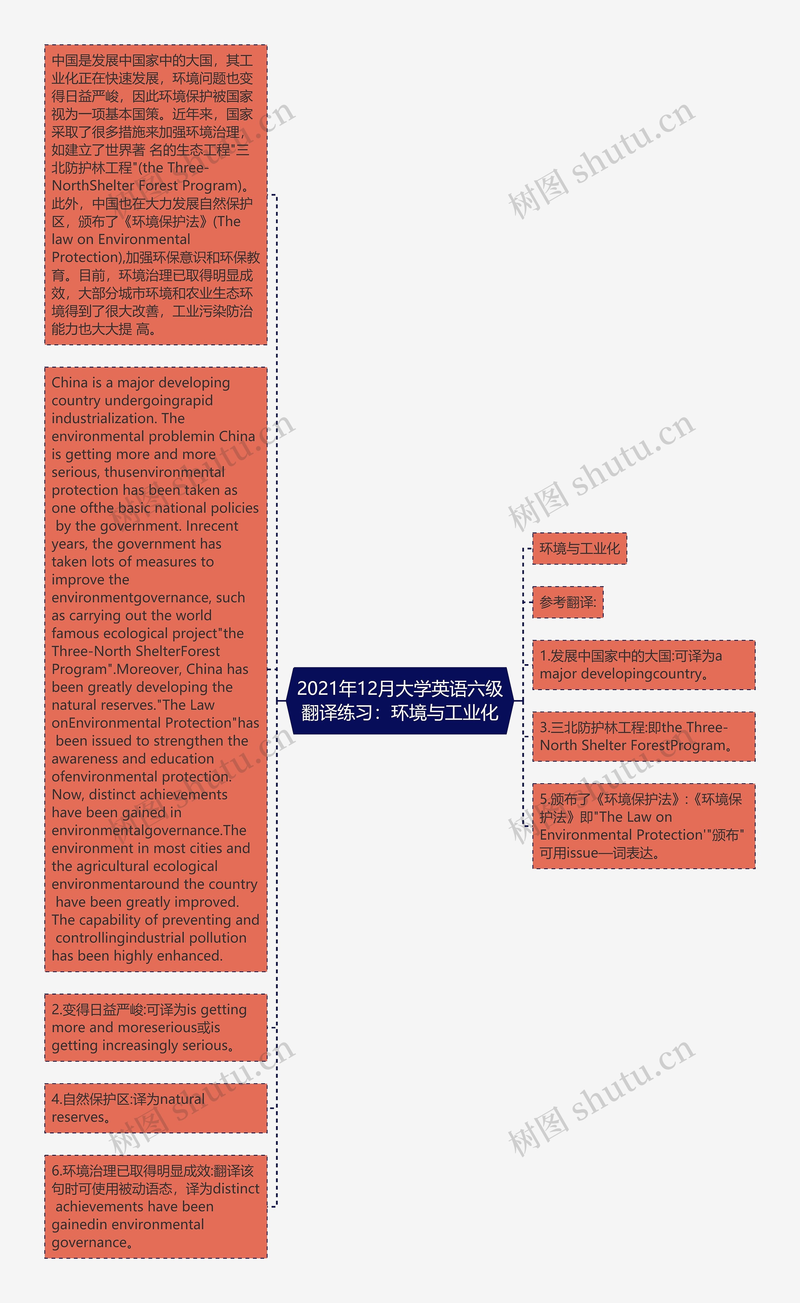 2021年12月大学英语六级翻译练习：环境与工业化