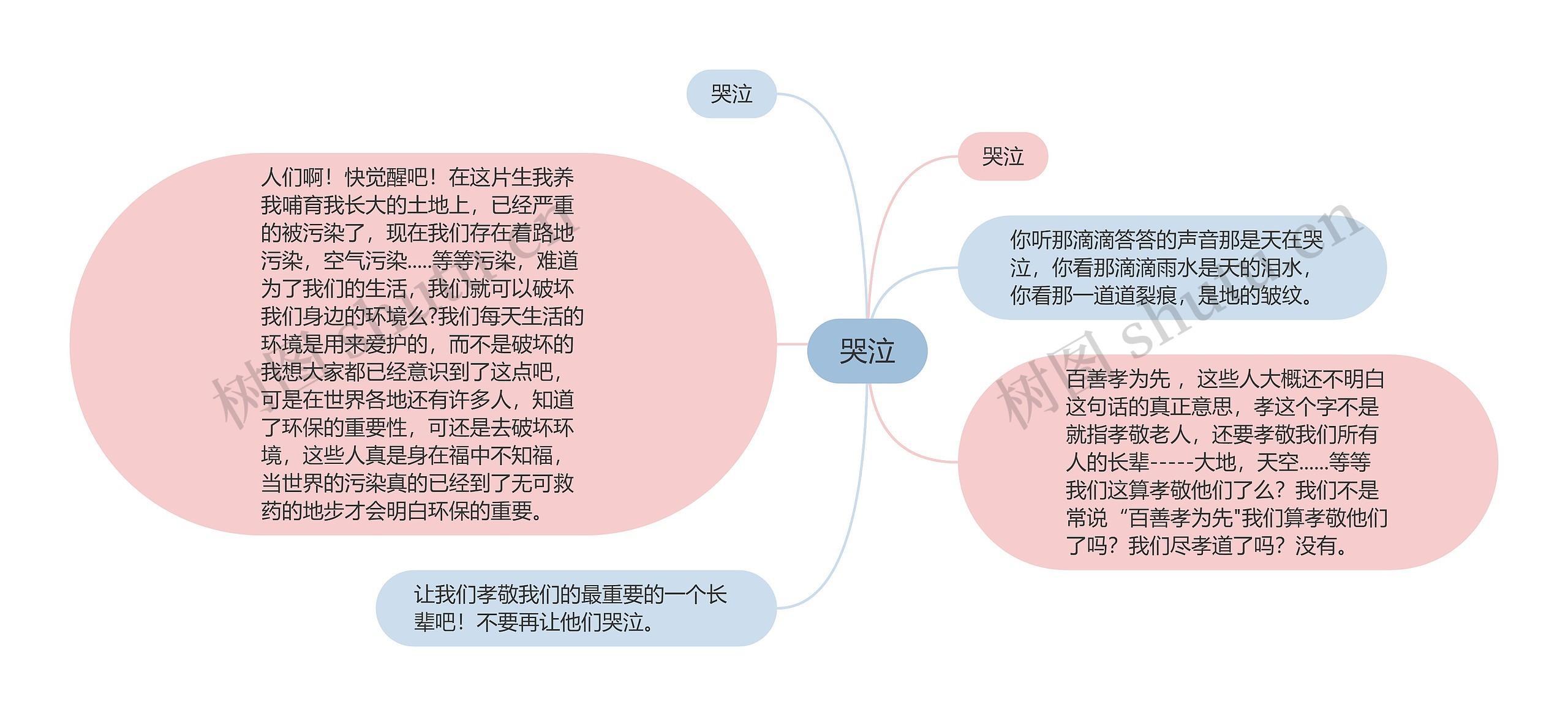 哭泣思维导图