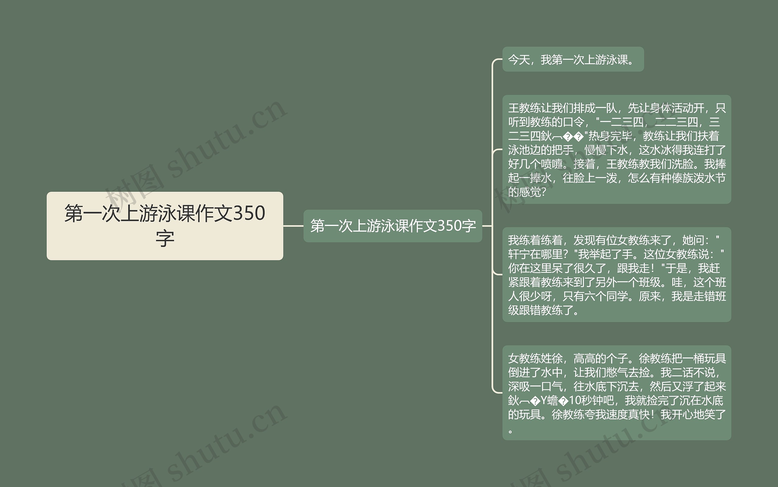 第一次上游泳课作文350字思维导图