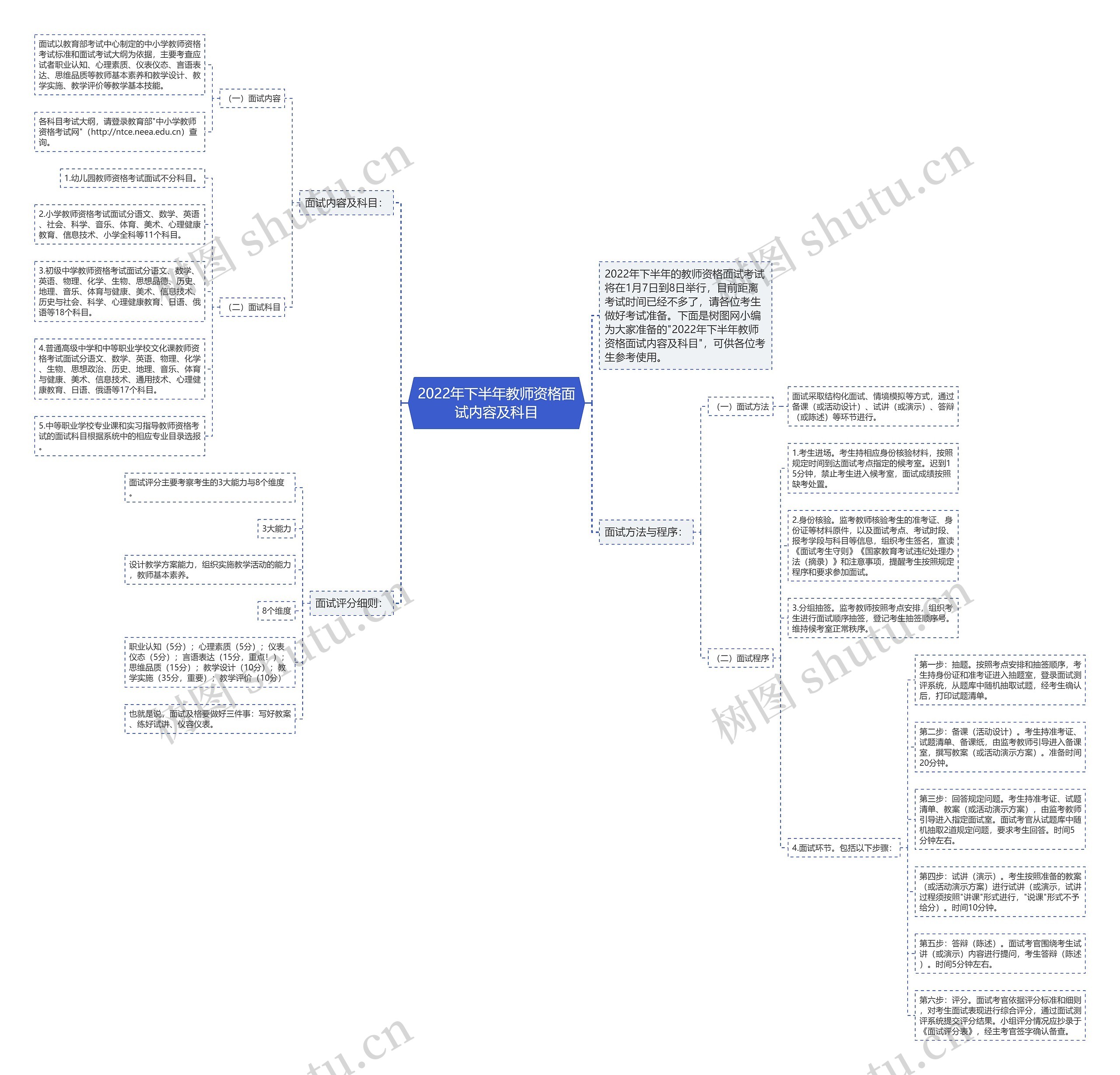 2022年下半年教师资格面试内容及科目思维导图