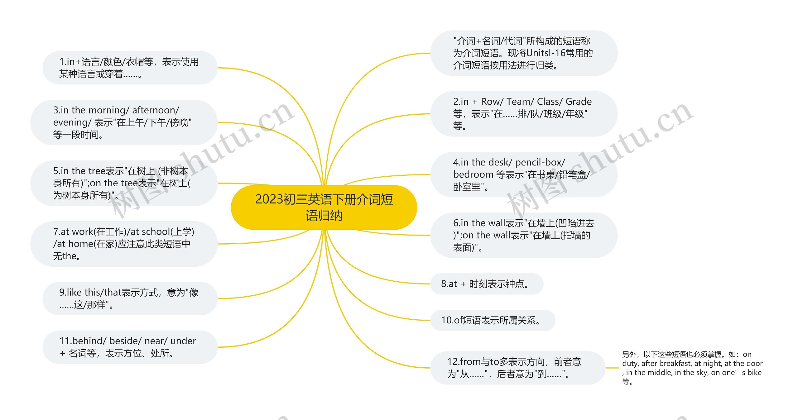 2023初三英语下册介词短语归纳