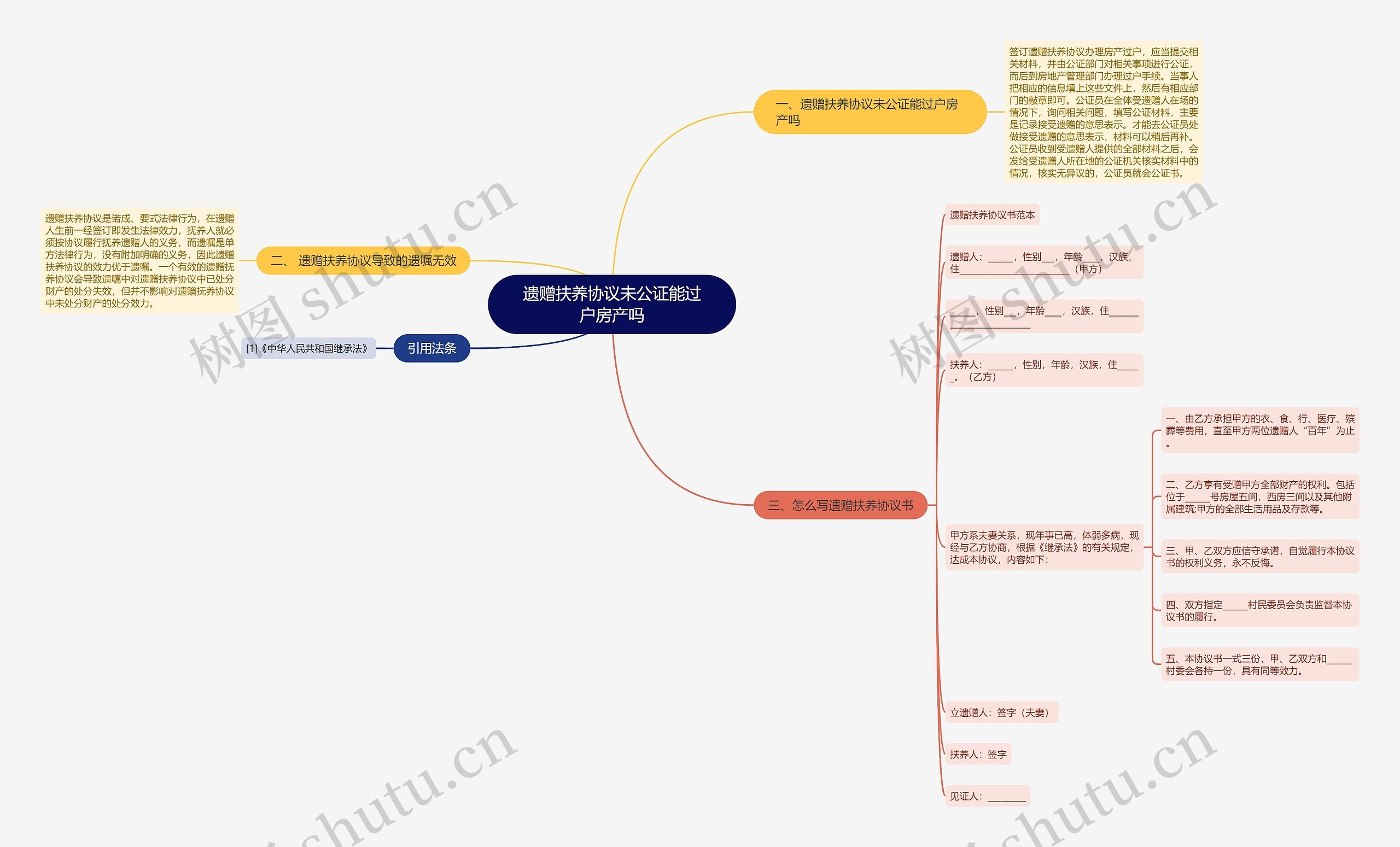 遗赠扶养协议未公证能过户房产吗思维导图