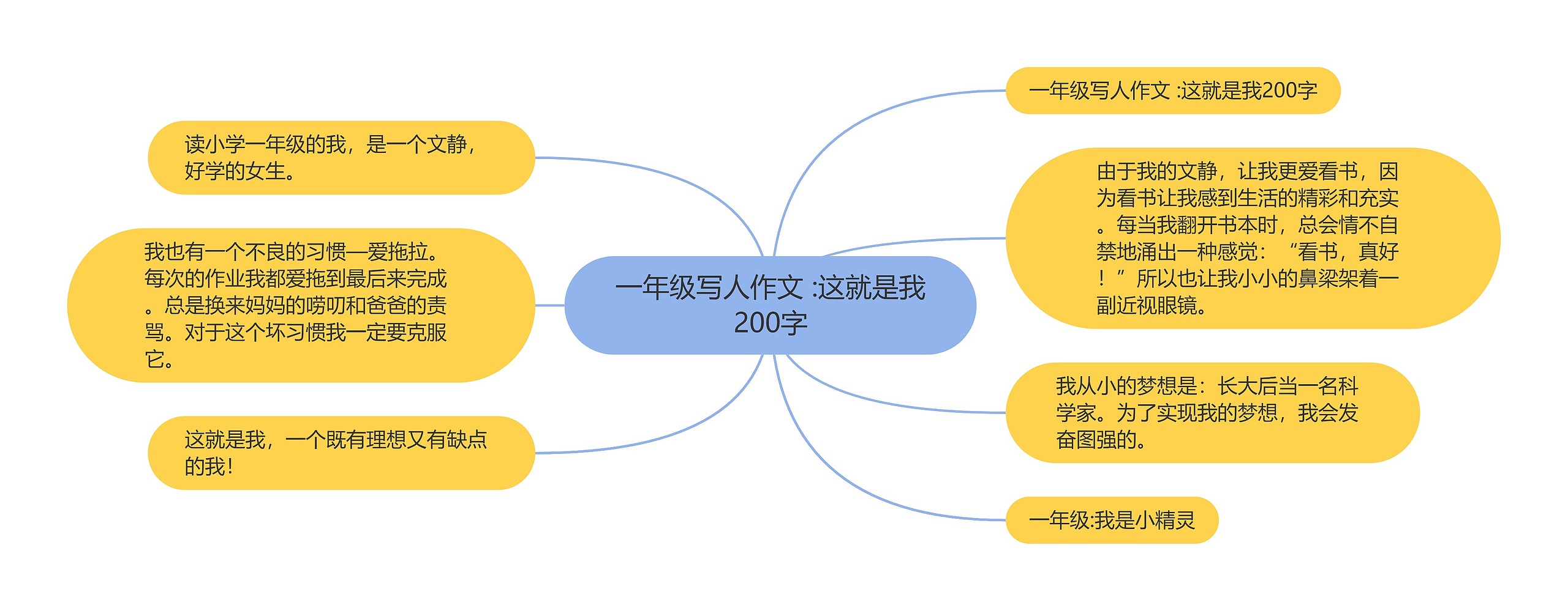 一年级写人作文 :这就是我200字思维导图