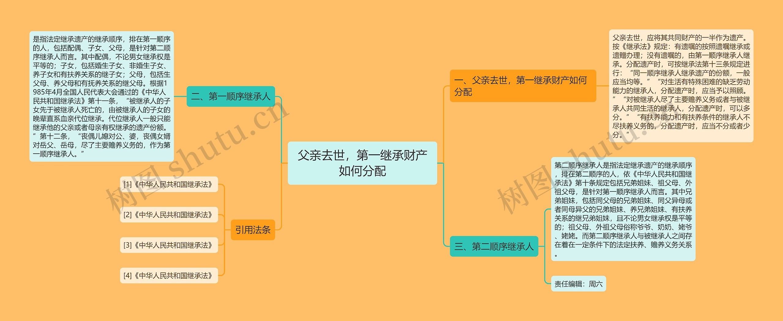 父亲去世，第一继承财产如何分配思维导图