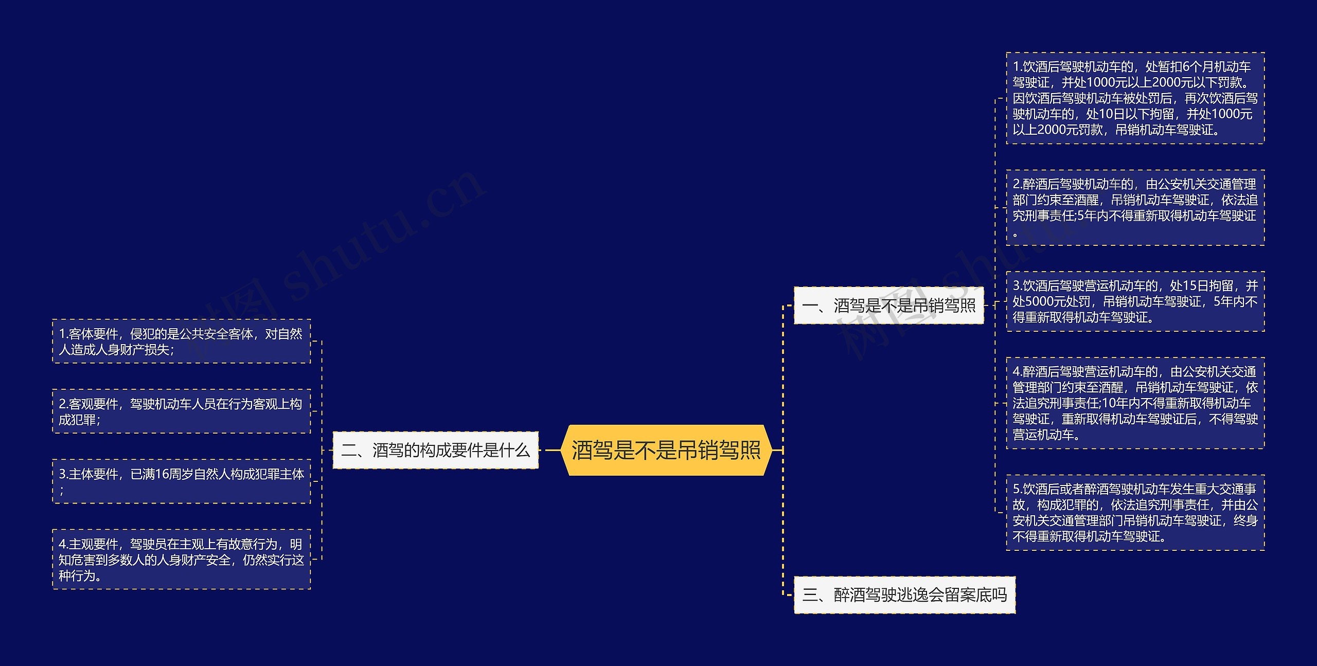 酒驾是不是吊销驾照思维导图