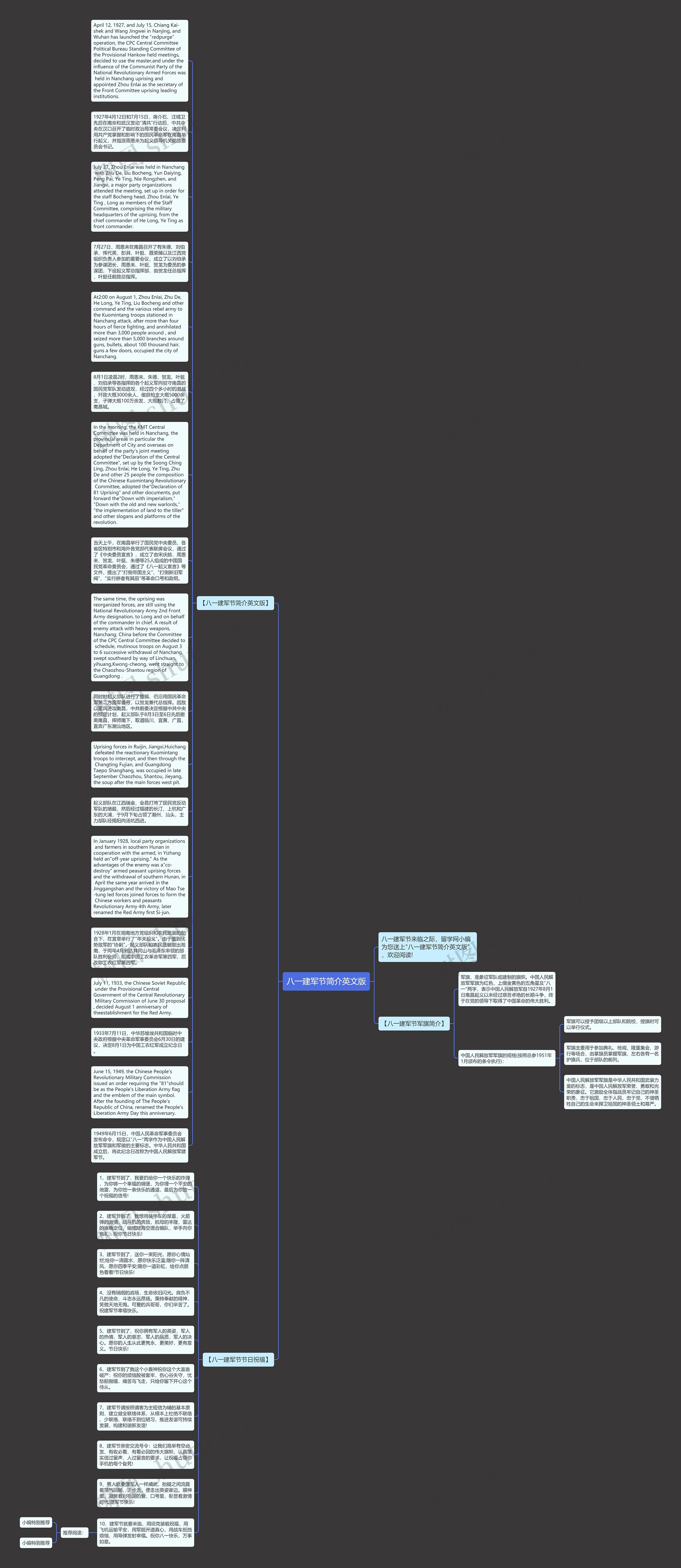 八一建军节简介英文版思维导图