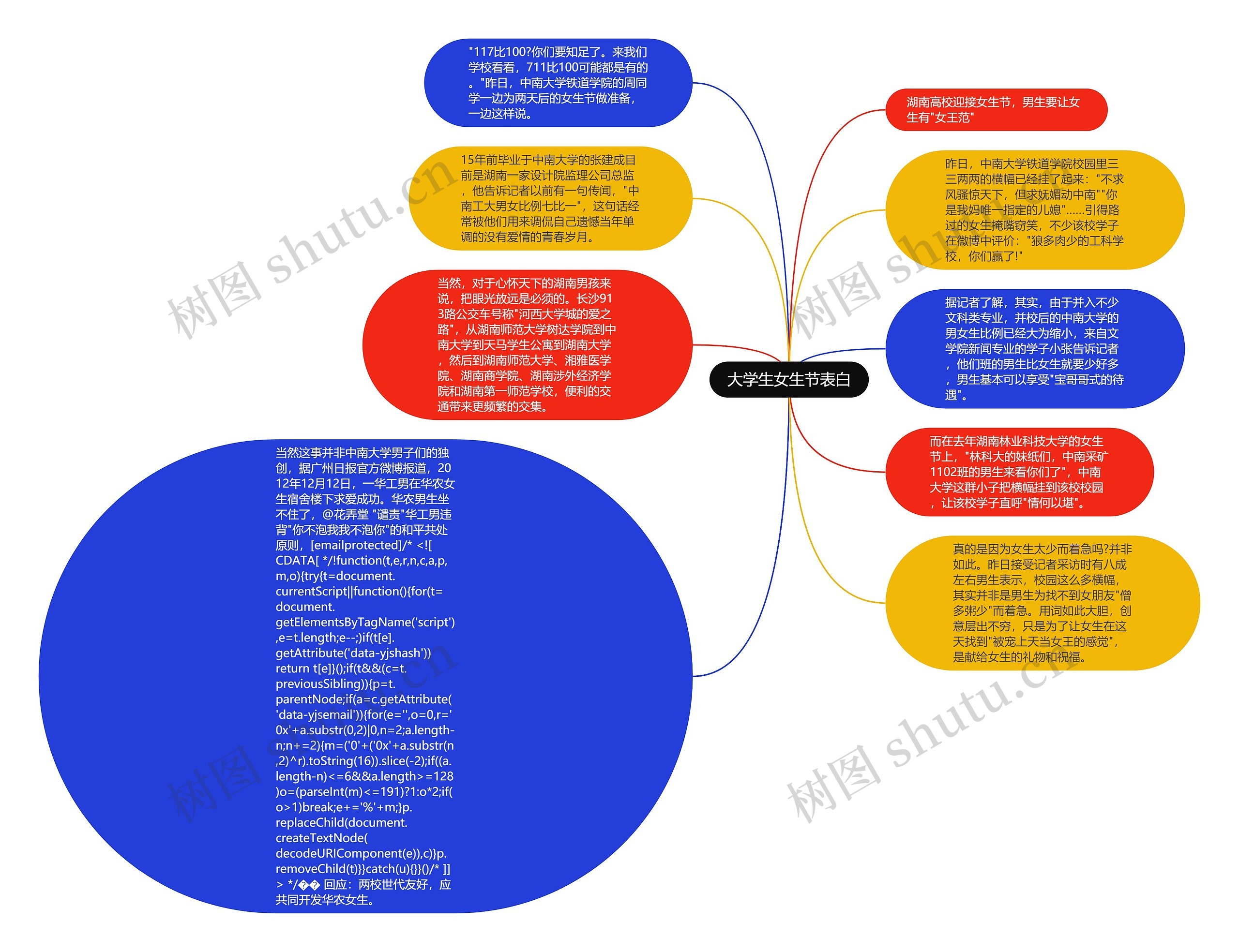 大学生女生节表白思维导图