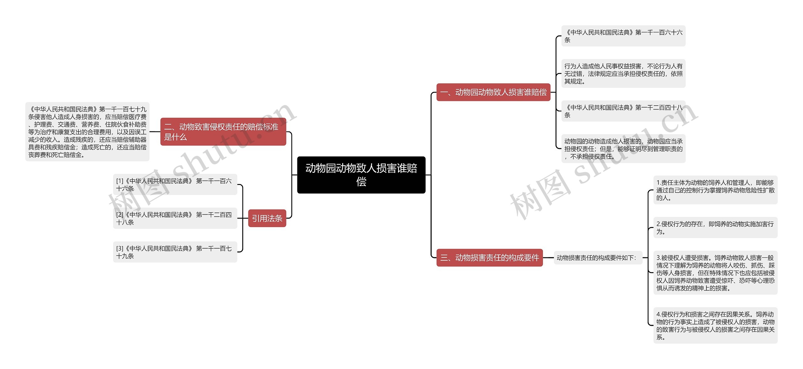 动物园动物致人损害谁赔偿思维导图