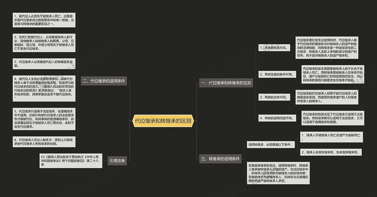 代位继承和转继承的区别思维导图_编号c2103752-TreeMind树图