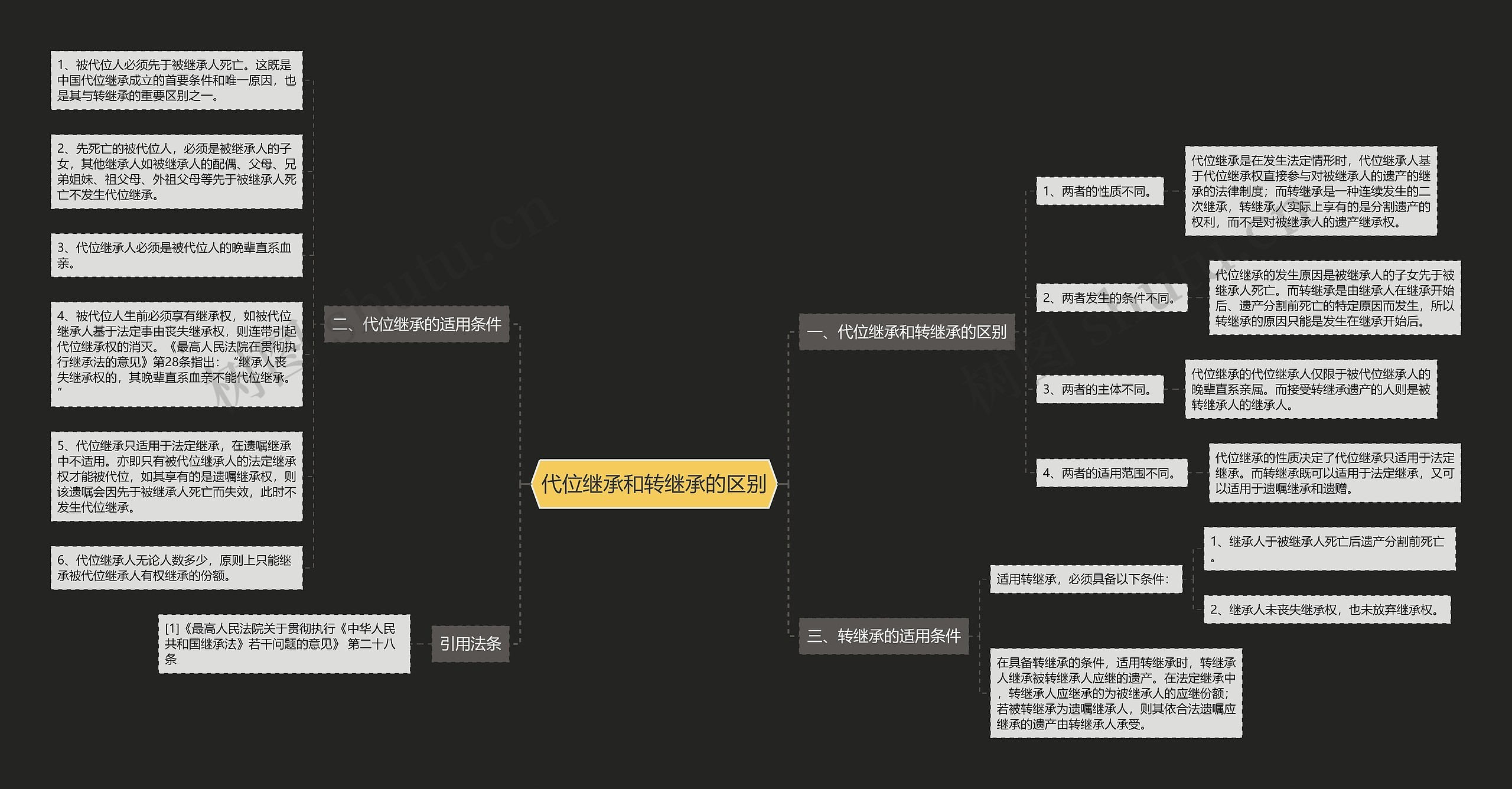 代位继承和转继承的区别思维导图