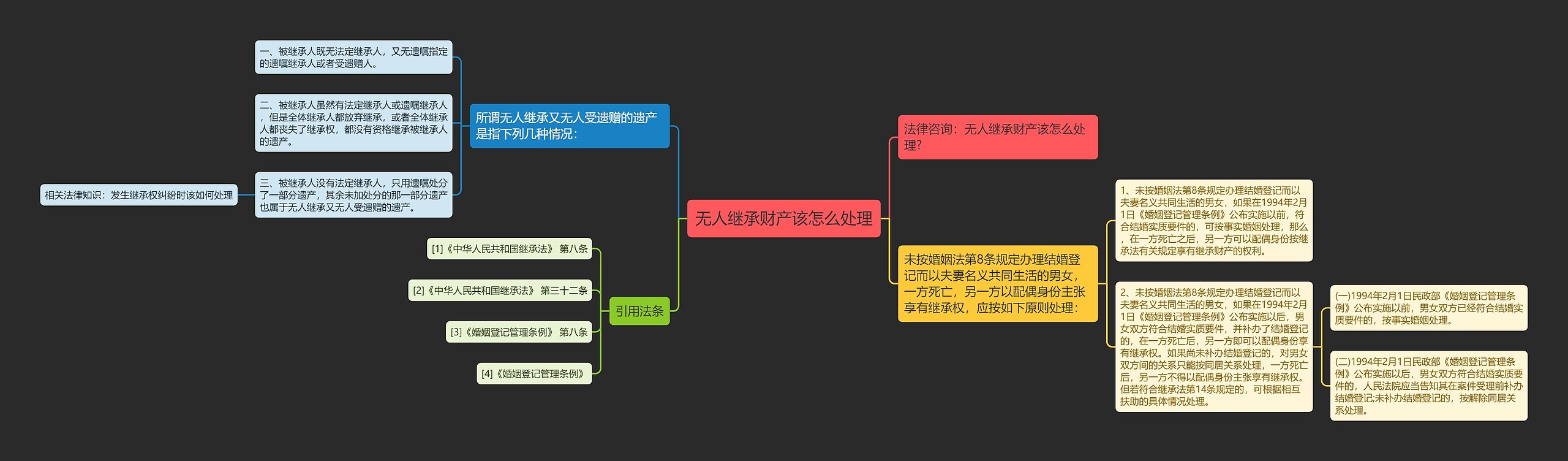 无人继承财产该怎么处理思维导图