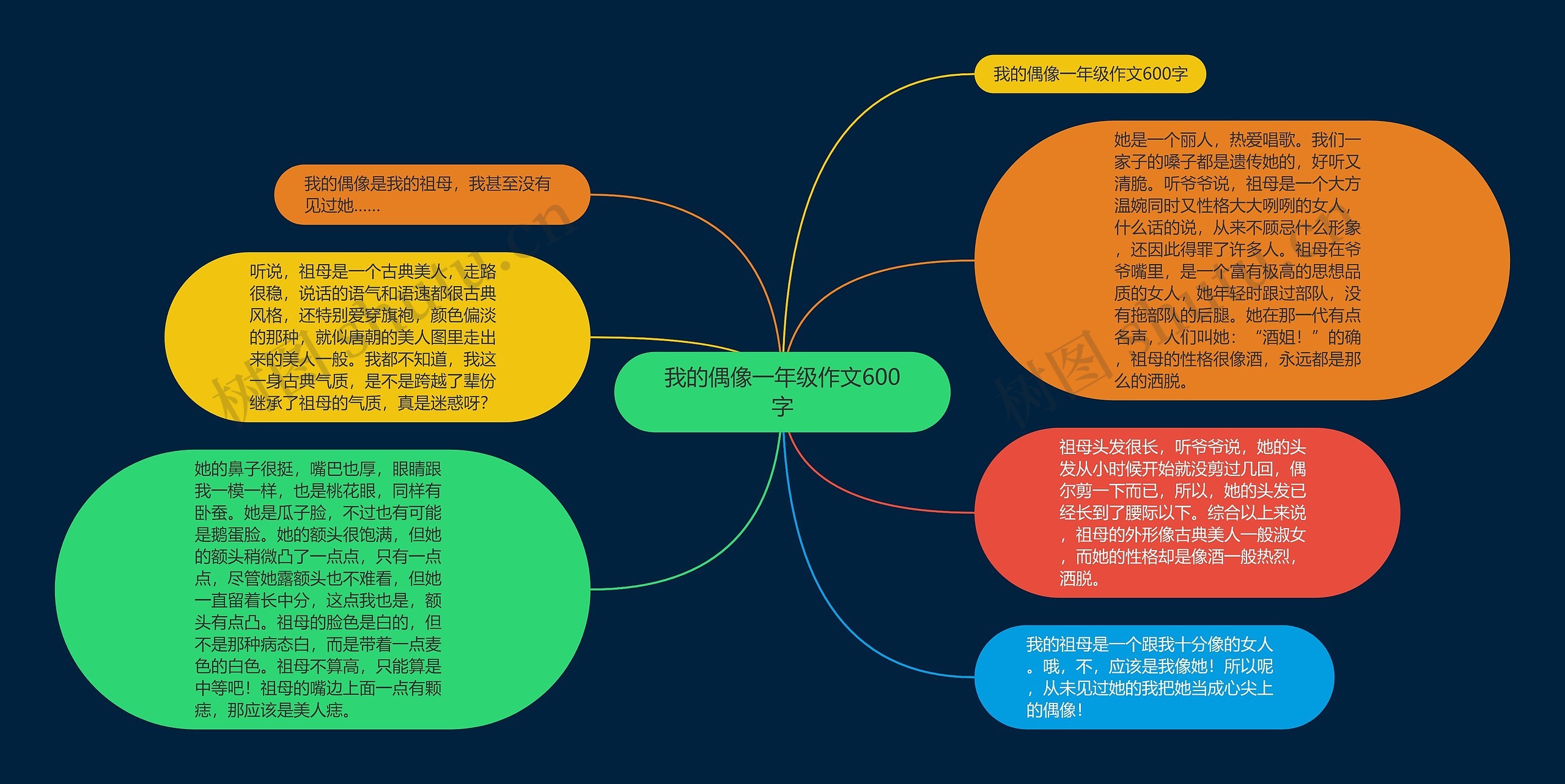 我的偶像一年级作文600字思维导图