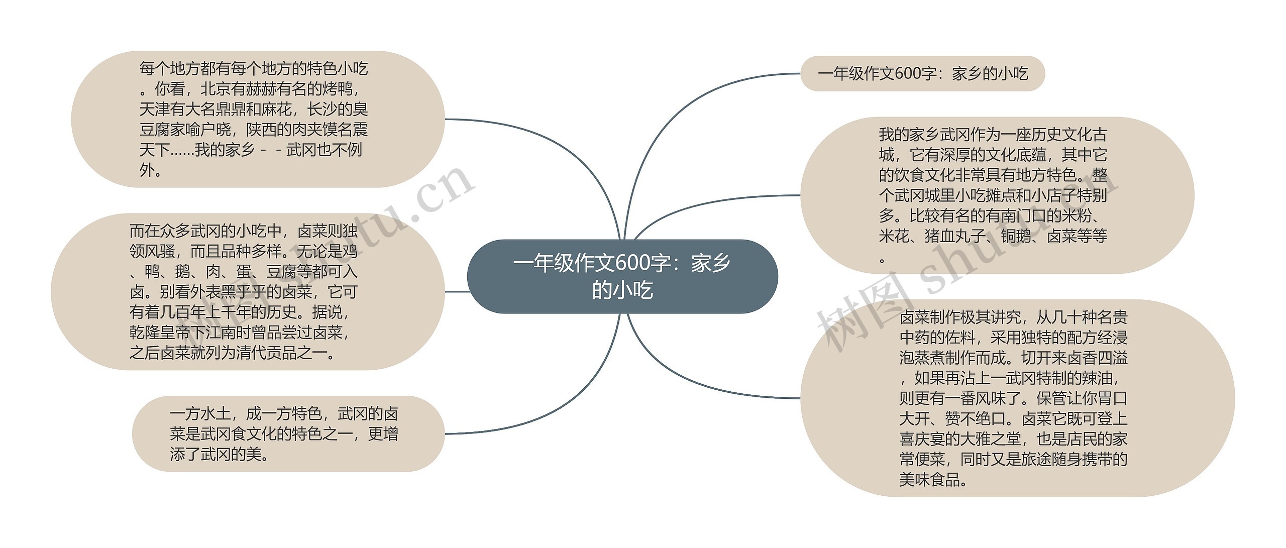 一年级作文600字：家乡的小吃思维导图