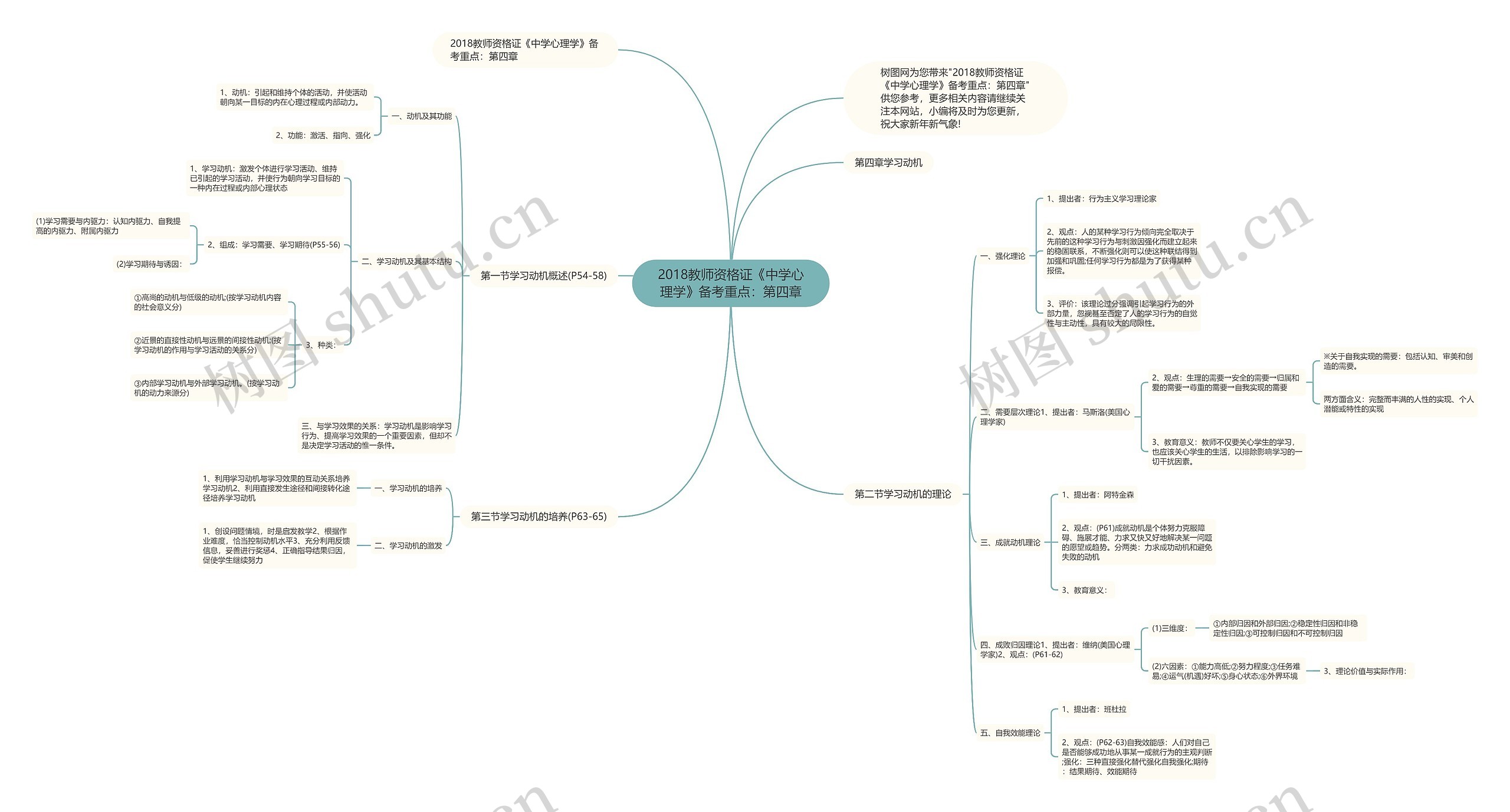 2018教师资格证《中学心理学》备考重点：第四章思维导图