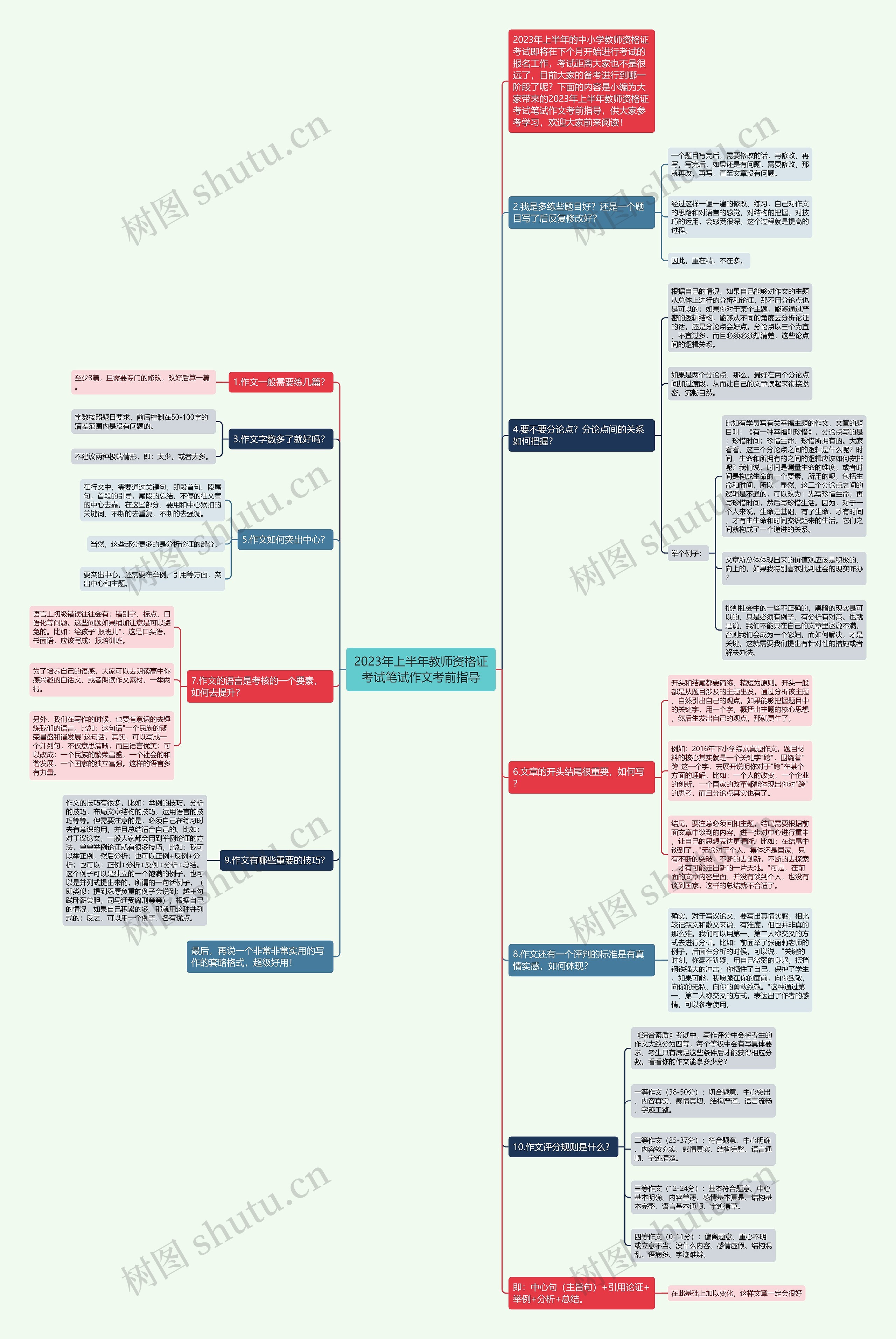 2023年上半年教师资格证考试笔试作文考前指导思维导图