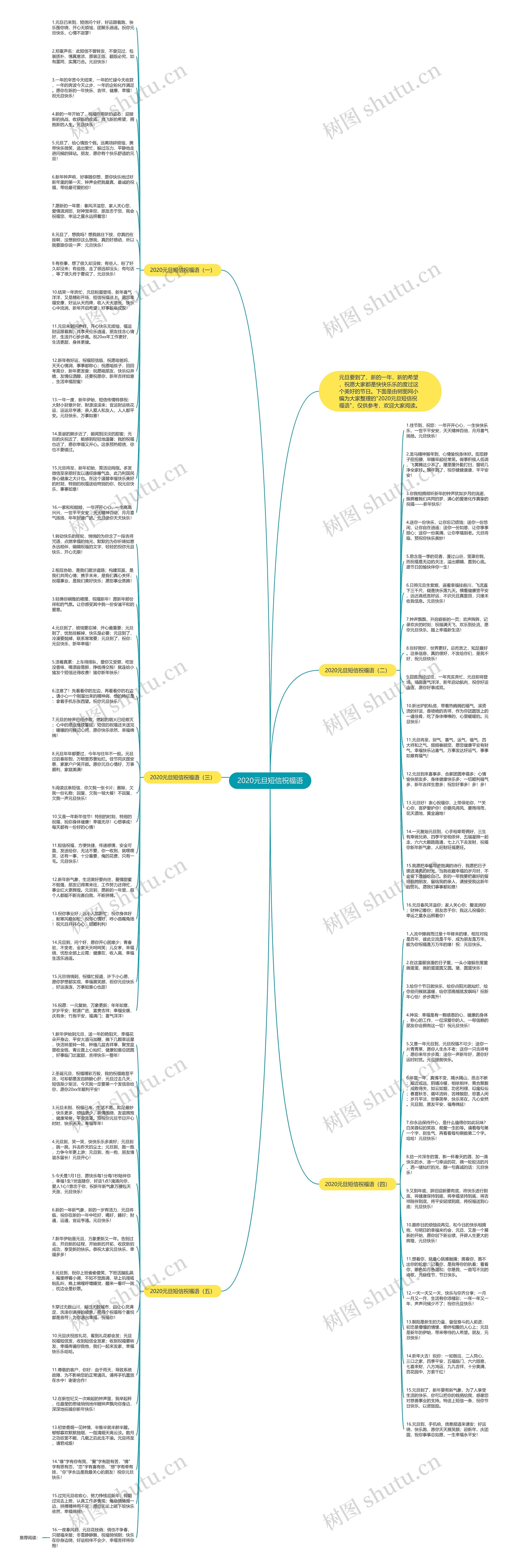 2020元旦短信祝福语思维导图