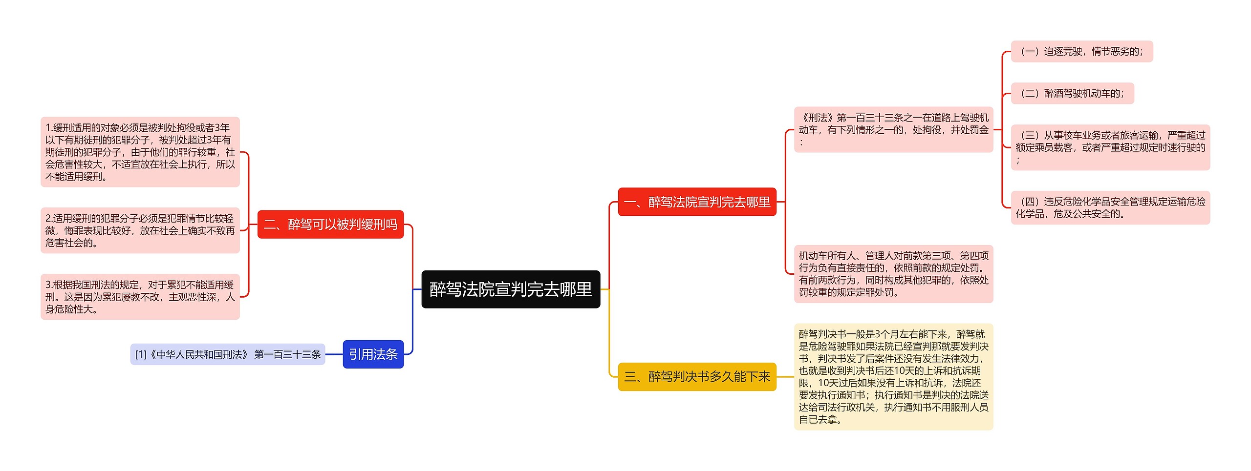 醉驾法院宣判完去哪里思维导图