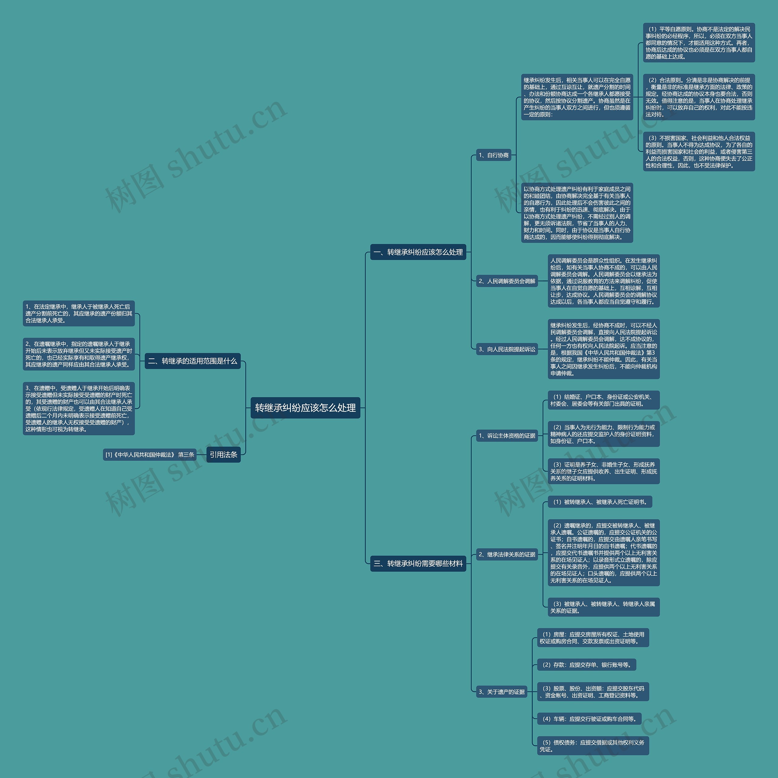 转继承纠纷应该怎么处理思维导图