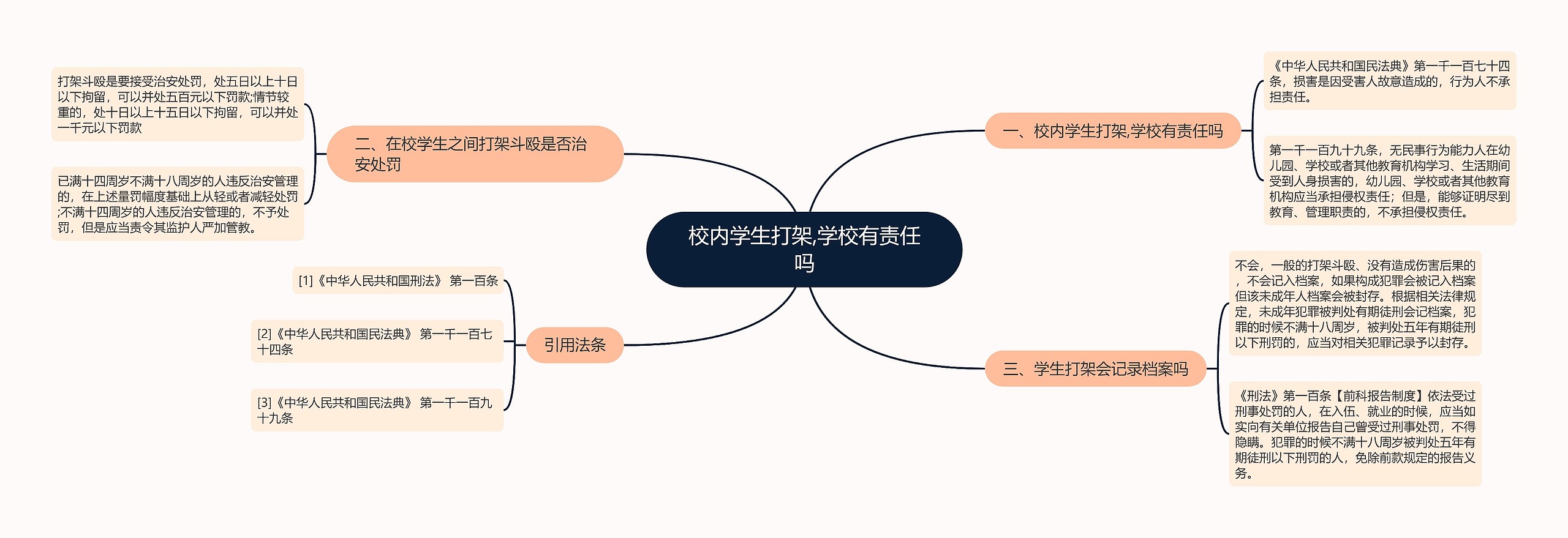 校内学生打架,学校有责任吗思维导图