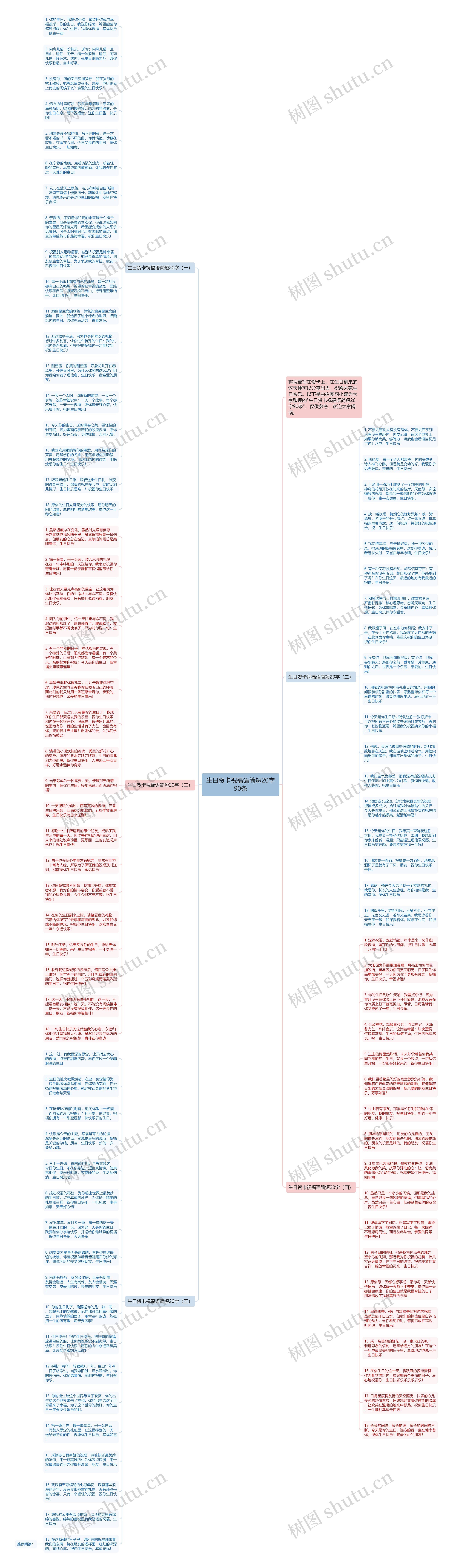 生日贺卡祝福语简短20字90条思维导图