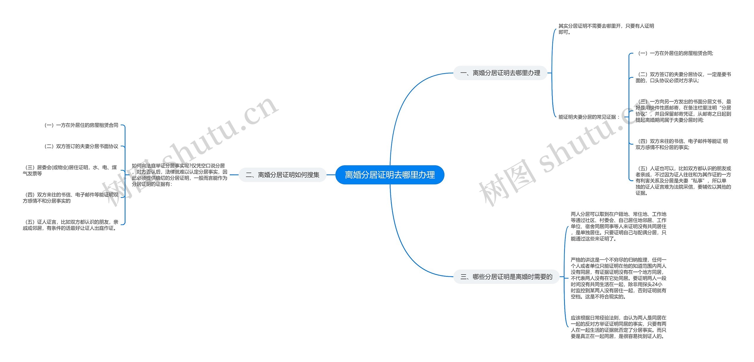 离婚分居证明去哪里办理思维导图